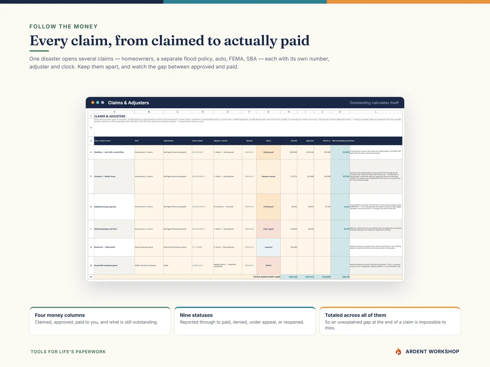 The Claims & Adjusters tab following every claim from claimed to approved to paid to still outstanding