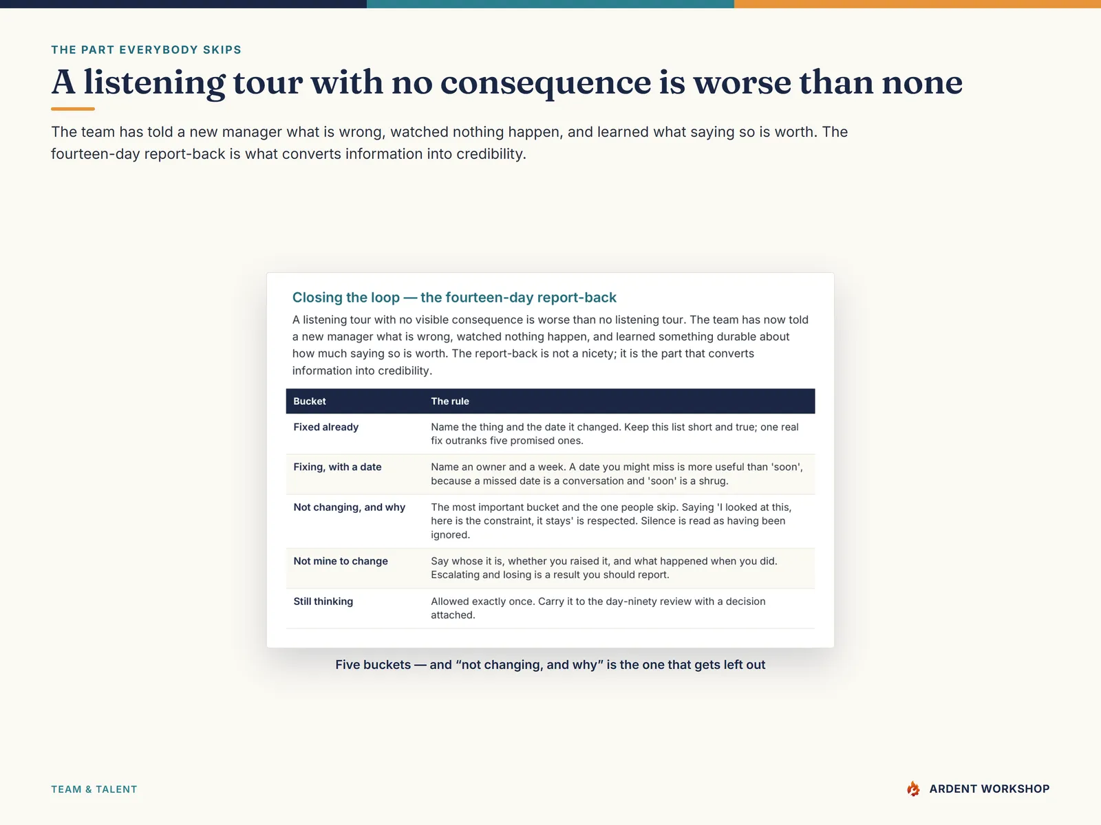 A listening tour with no consequence is worse than none — the fourteen-day report-back table in five buckets: fixed already, fixing with a date, not changing and why, not mine to change, and still thinking