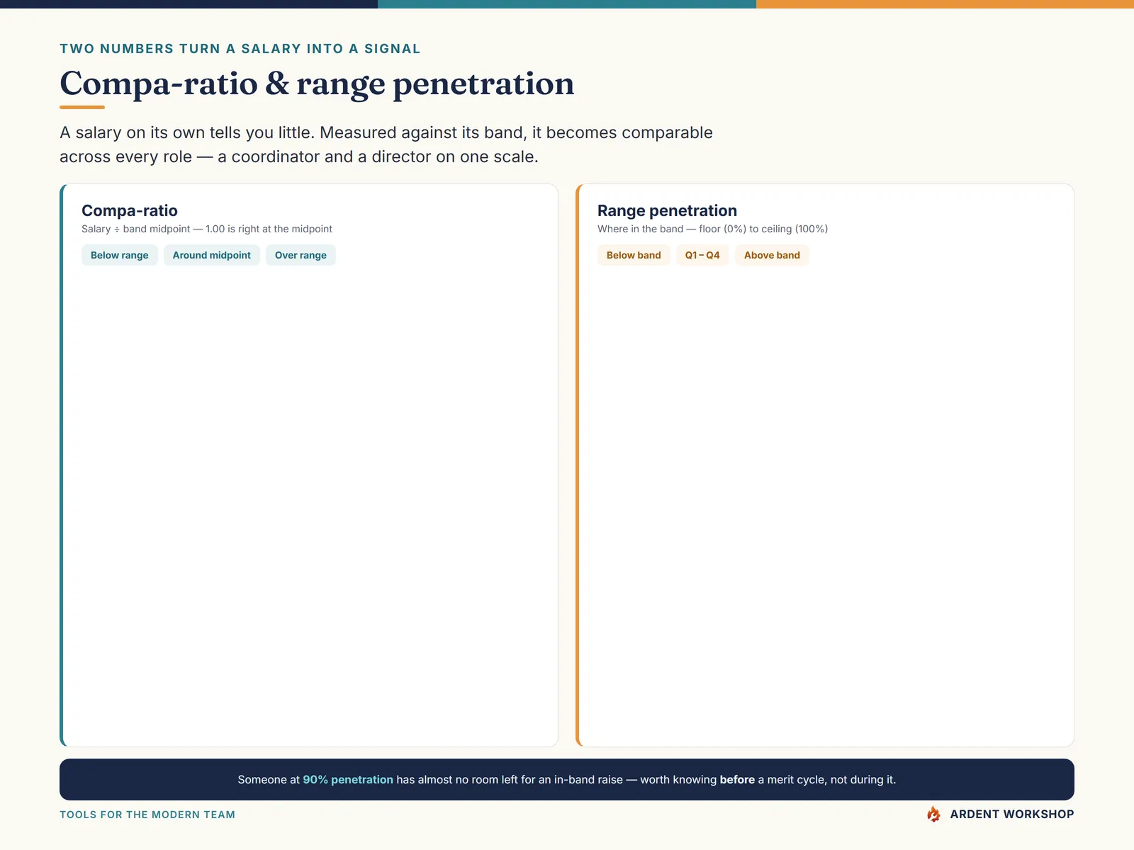 Compa-ratio and range penetration explained — salary against the band midpoint and where in the band it sits