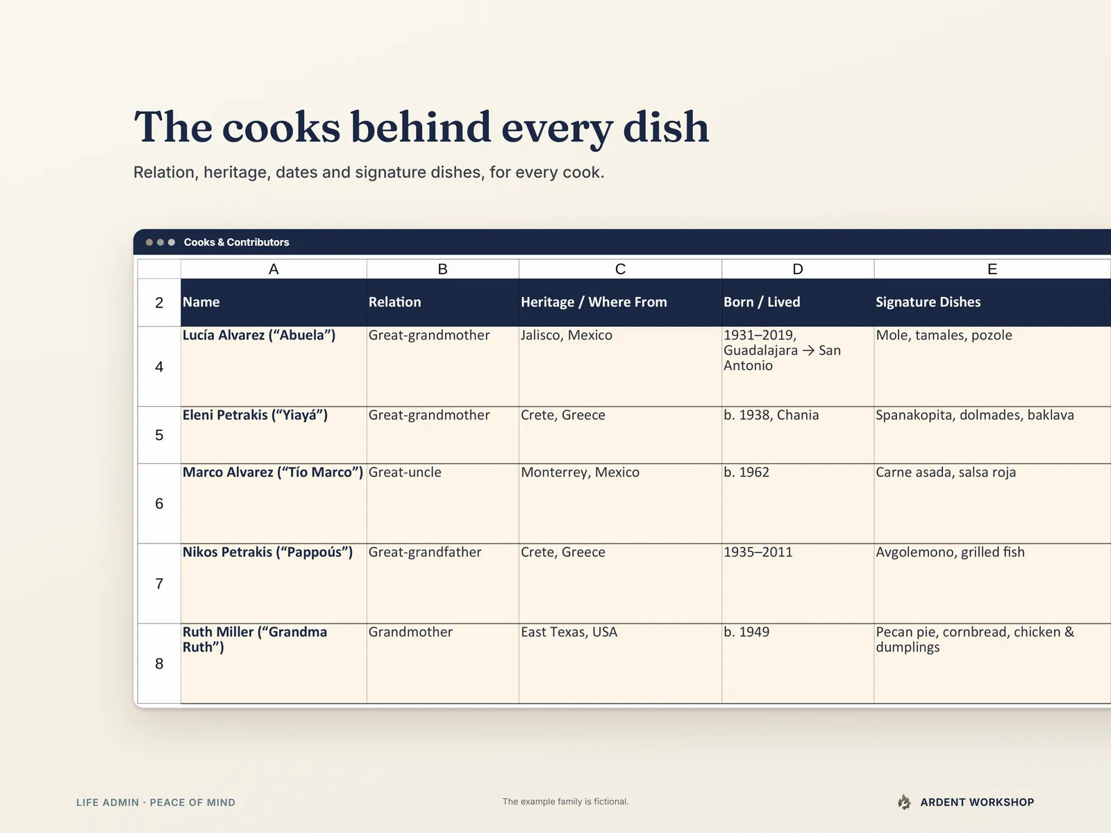 Family Recipe Keepsake Binder — the Cooks & Contributors tab: relation, heritage, dates, and signature dishes for each cook