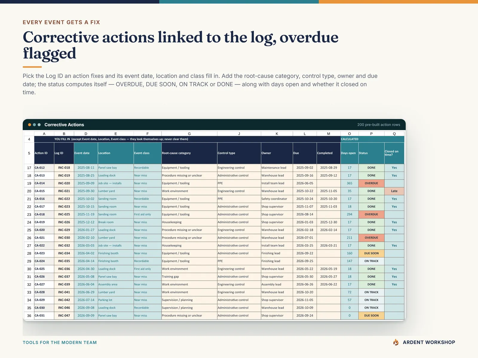 Corrective Actions tab - each action tied to a Log ID, with owner, due date, days open and a status of overdue, due soon, on track or done
