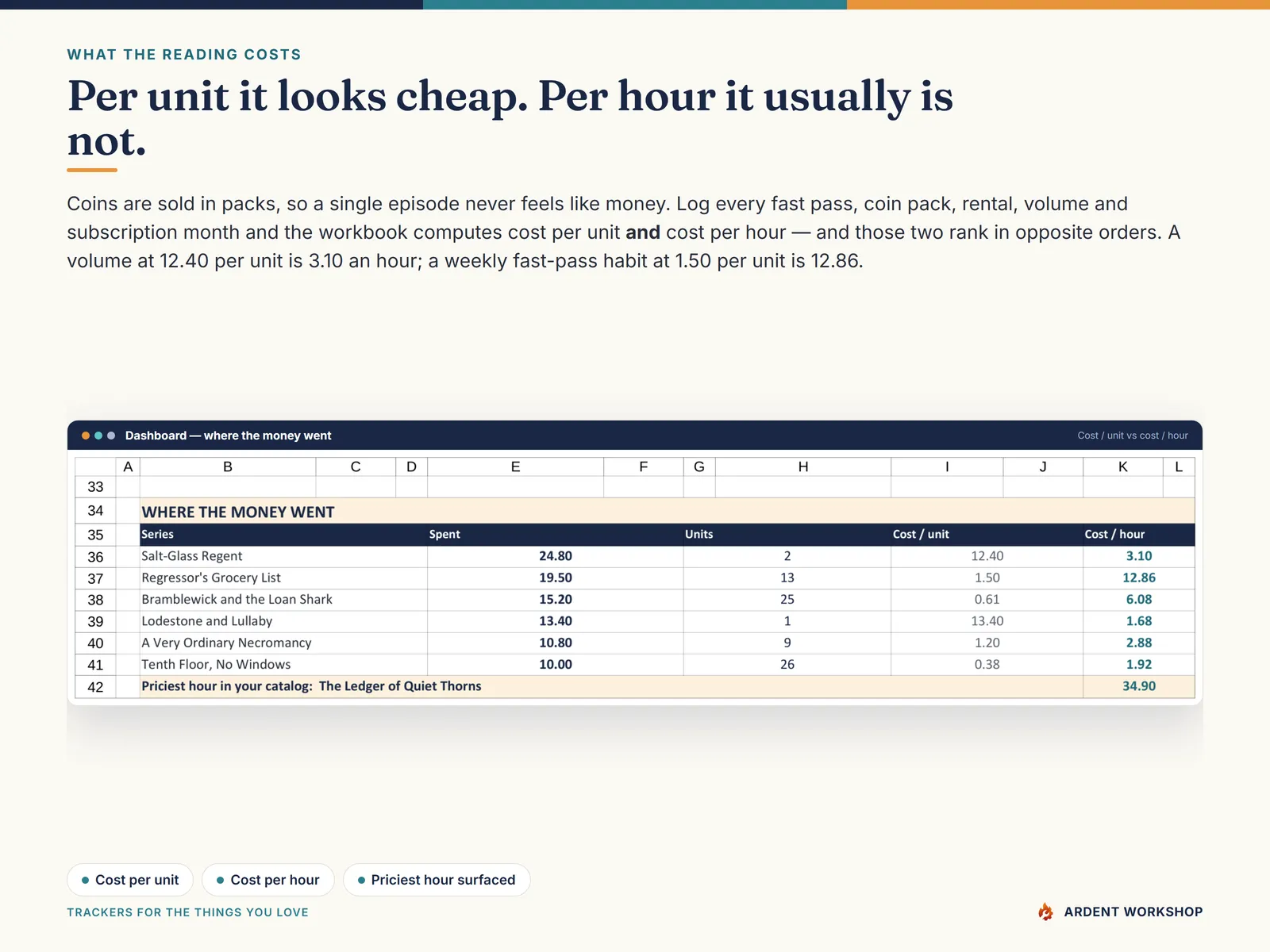 Where the money went — cost per unit beside cost per hour, which rank in opposite orders and reveal the expensive habit