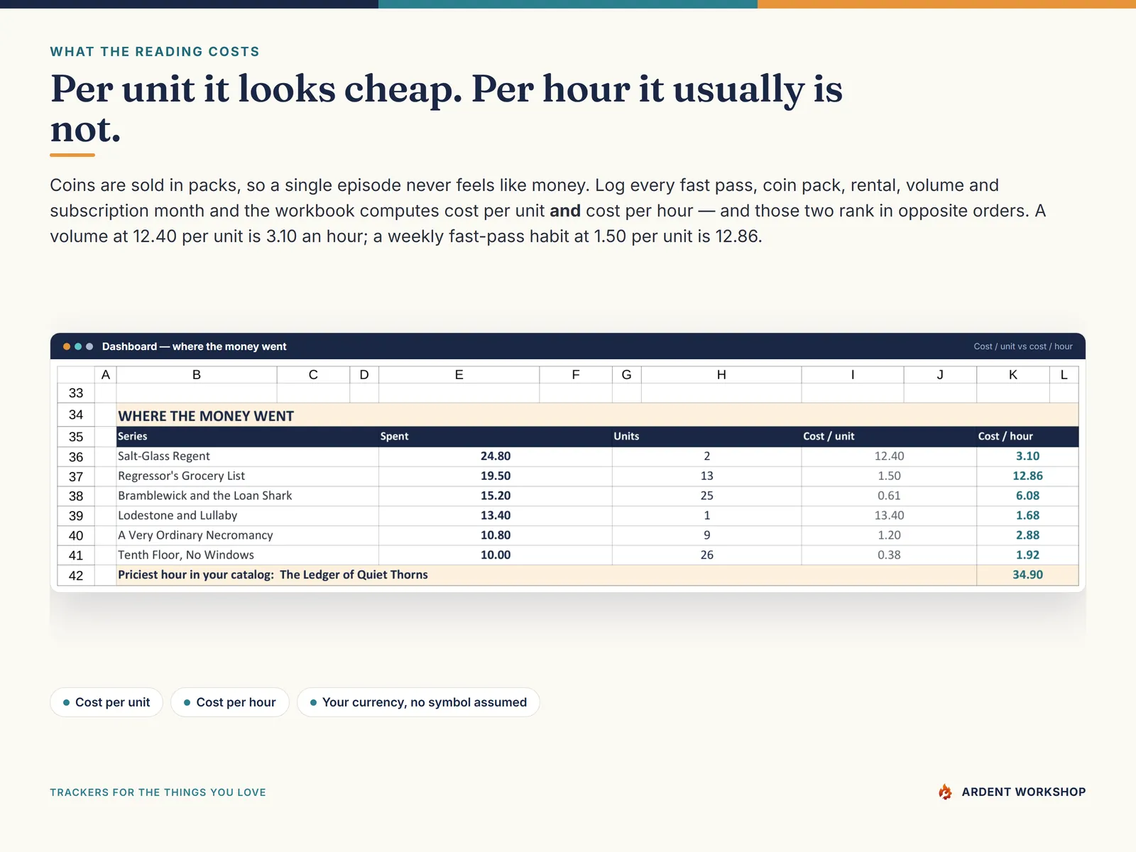 Where the money went — cost per unit beside cost per hour, which rank in opposite orders and reveal the expensive habit