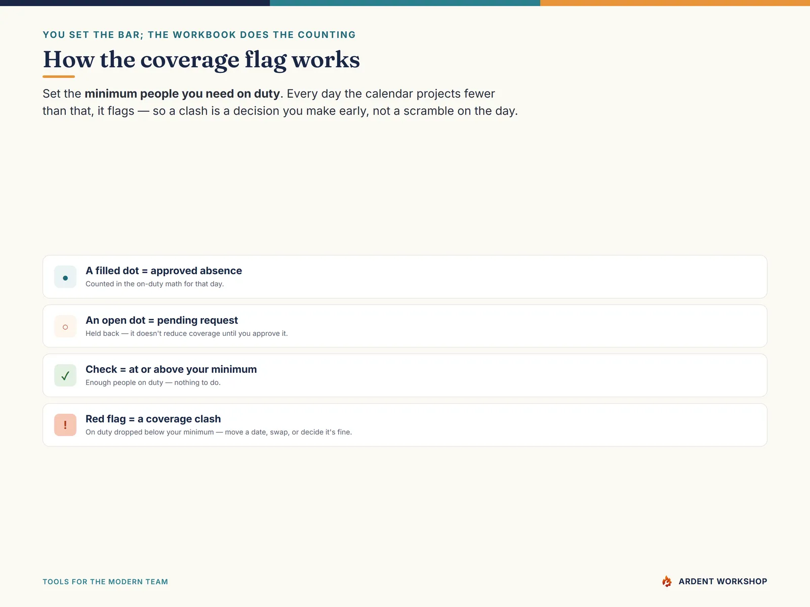 PTO / Absence & Coverage Tracker — how the coverage flag works, with approved and pending marks and a red clash flag