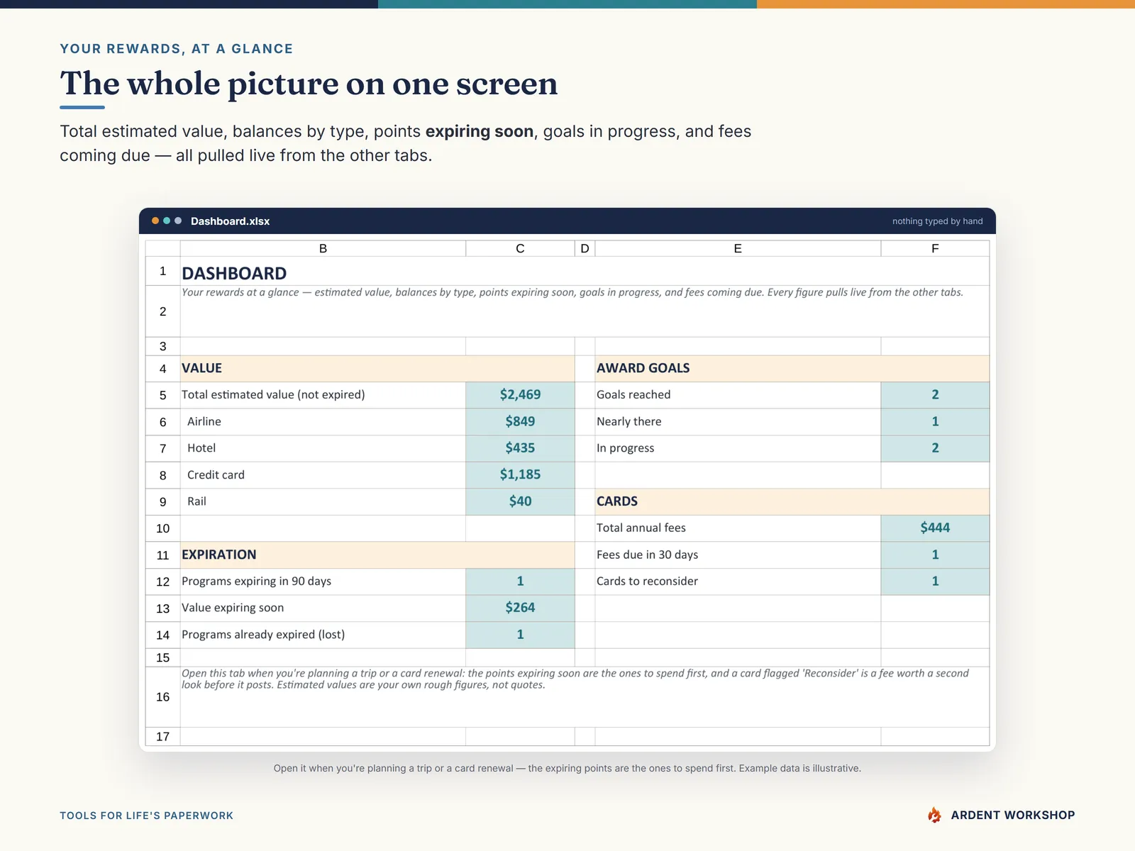 The Dashboard — total estimated value, points expiring soon, goals in progress, and fees coming due