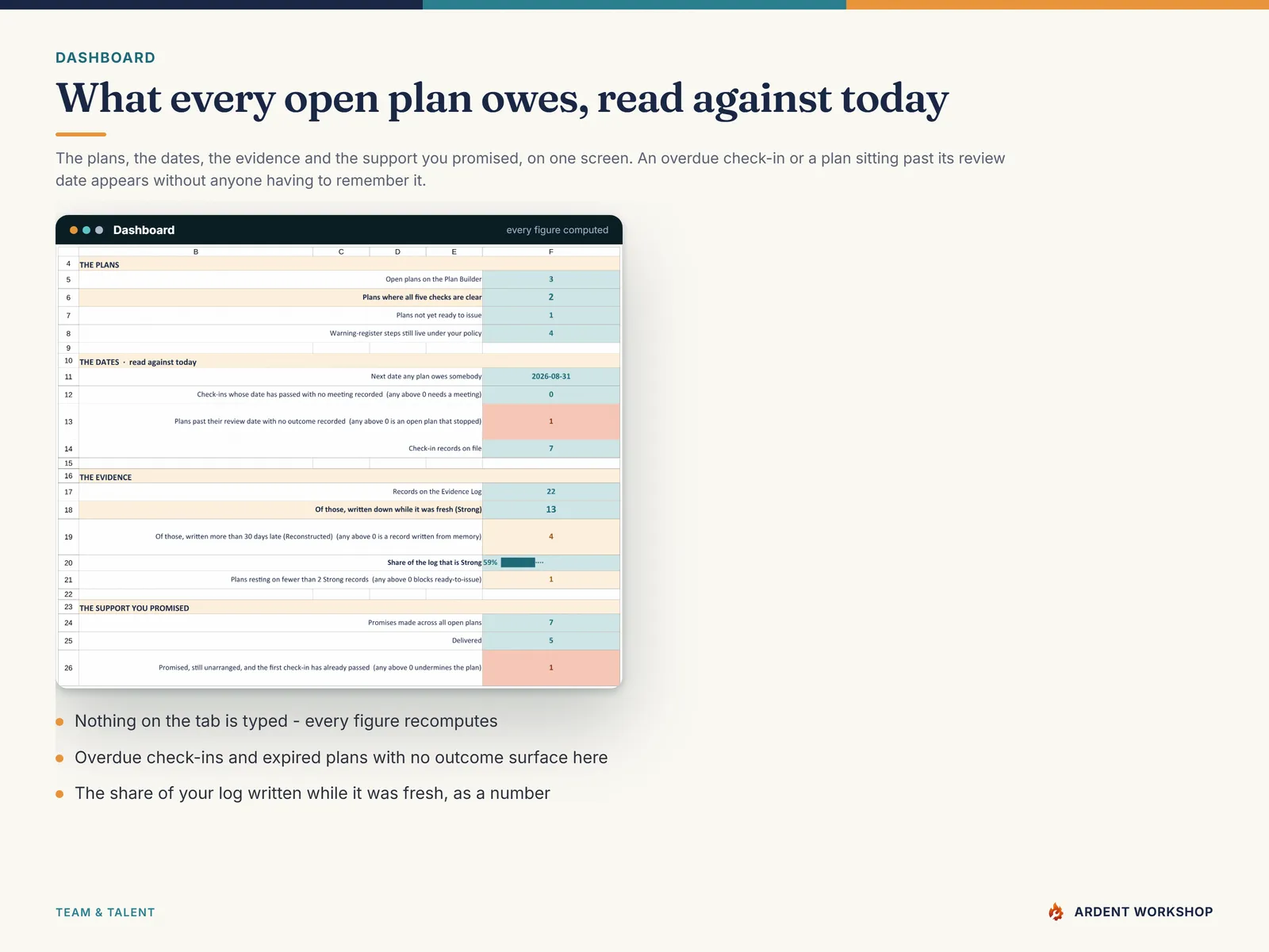 The Dashboard — open plans, the next date any plan owes somebody, overdue check-ins, plans past their review date with no outcome, the share of the evidence log written while it was fresh, and the support promised versus delivered