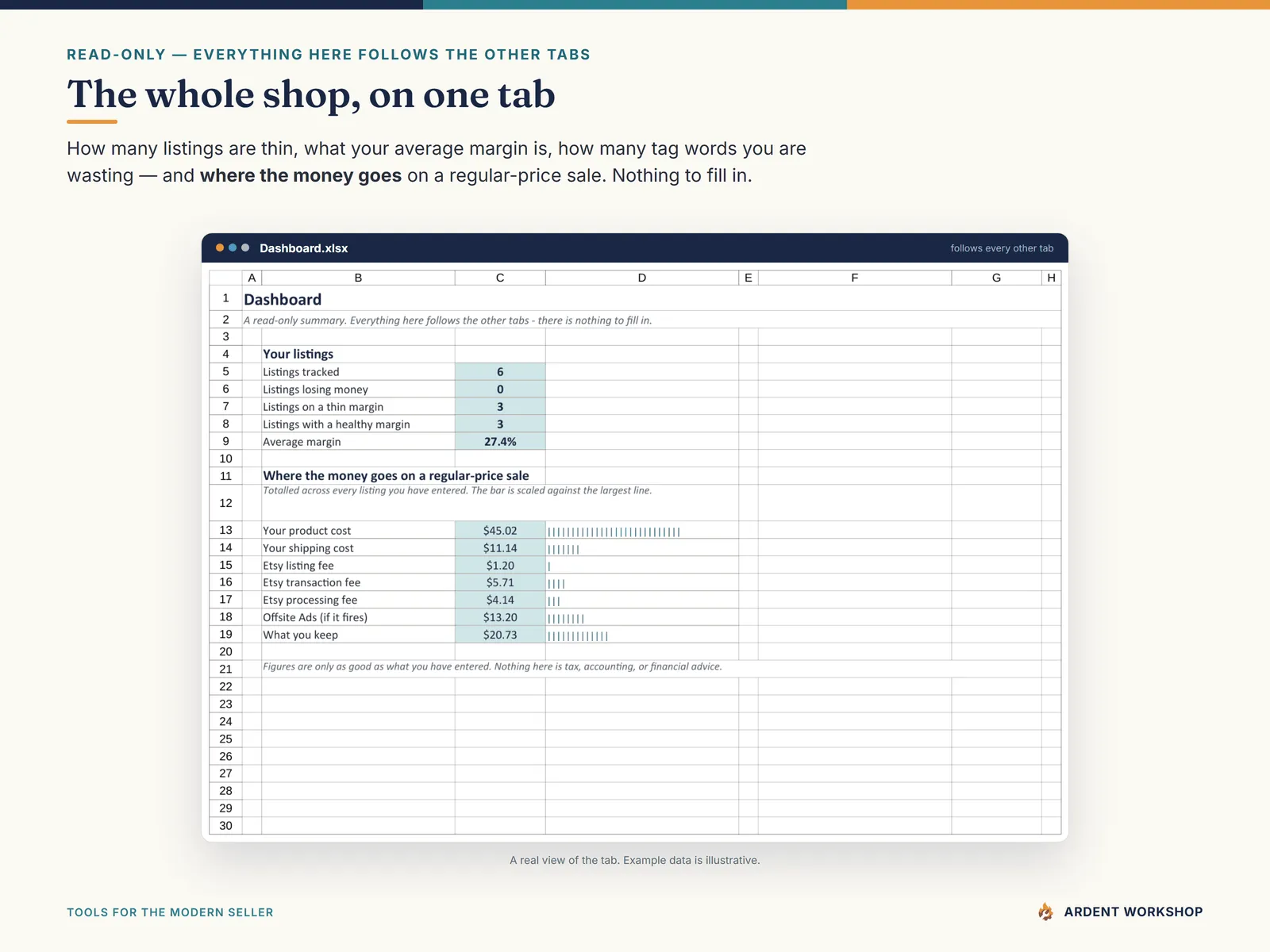 Etsy Pricing Tool — the Dashboard: listings losing money, listings on a thin margin, your average margin, and where every dollar of a sale goes