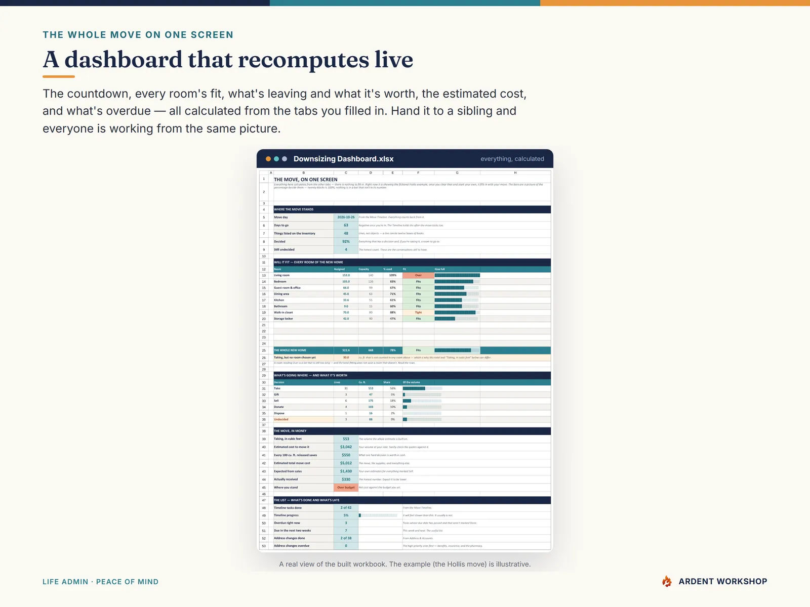 Dashboard — the countdown, every room's fit, what's leaving and what it's worth, the money, and what's overdue