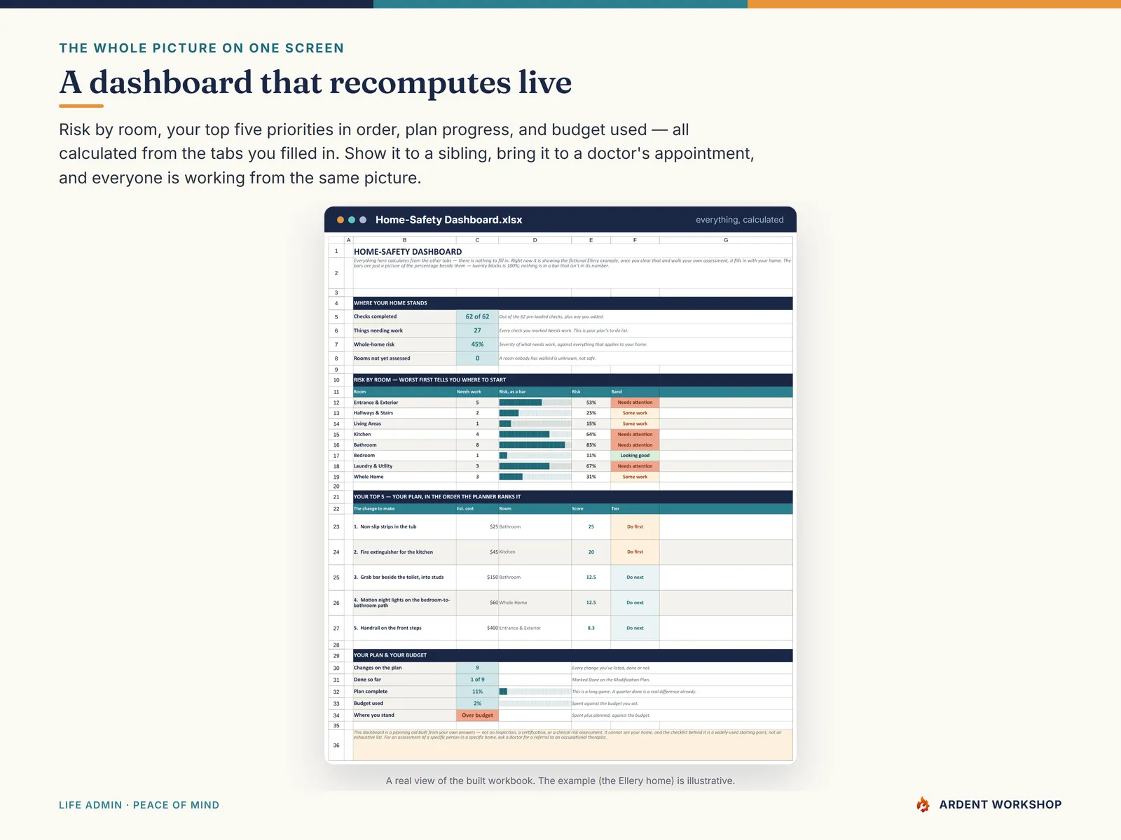Dashboard — risk by room, your top five priorities, plan progress, and budget used