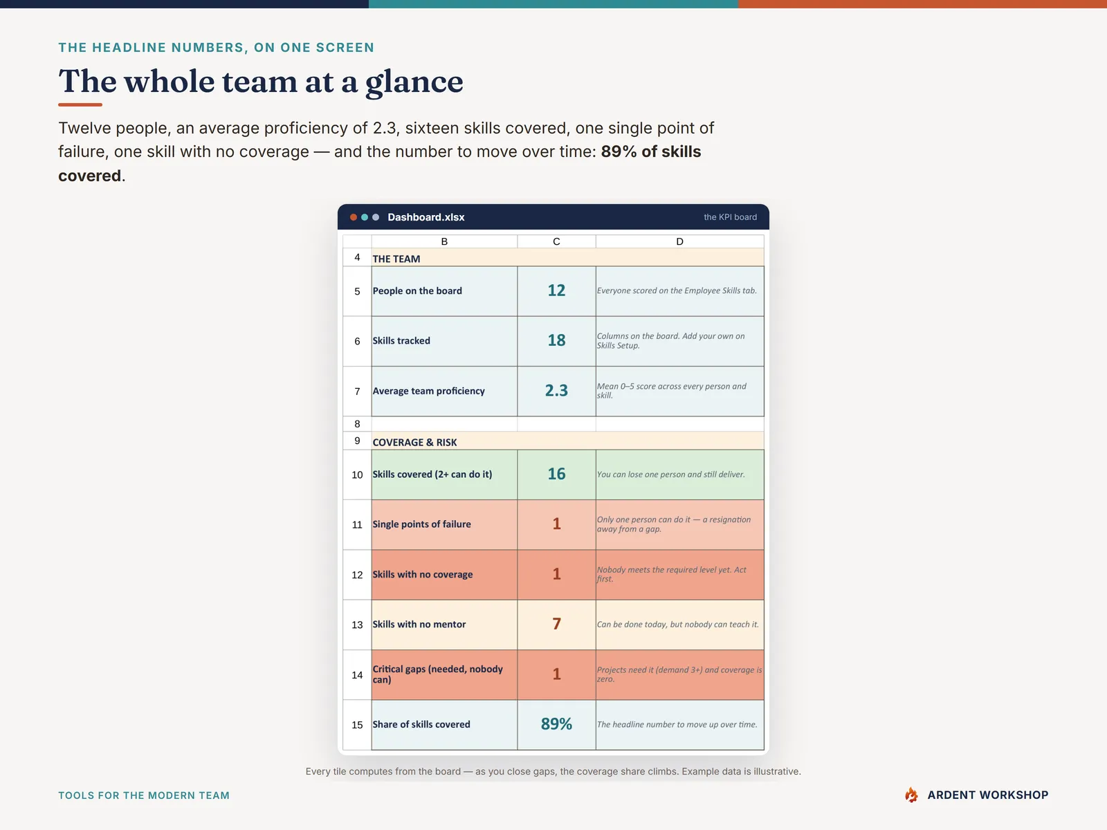 Skills Matrix Dashboard: coverage, single points of failure, and average proficiency at a glance