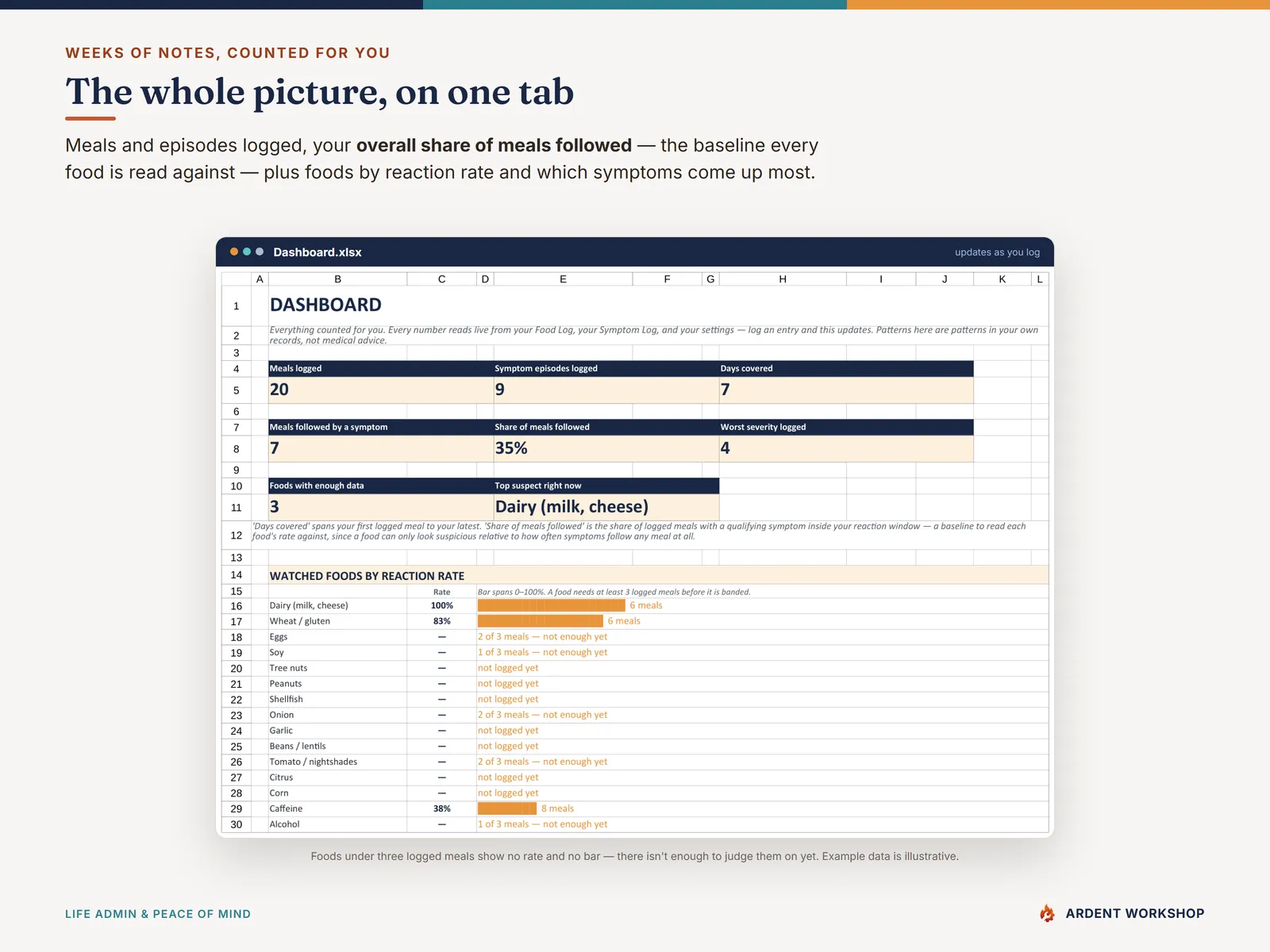 The Dashboard tab — meals and episodes logged, the overall share of meals followed by a symptom, foods by reaction rate, and symptom frequency