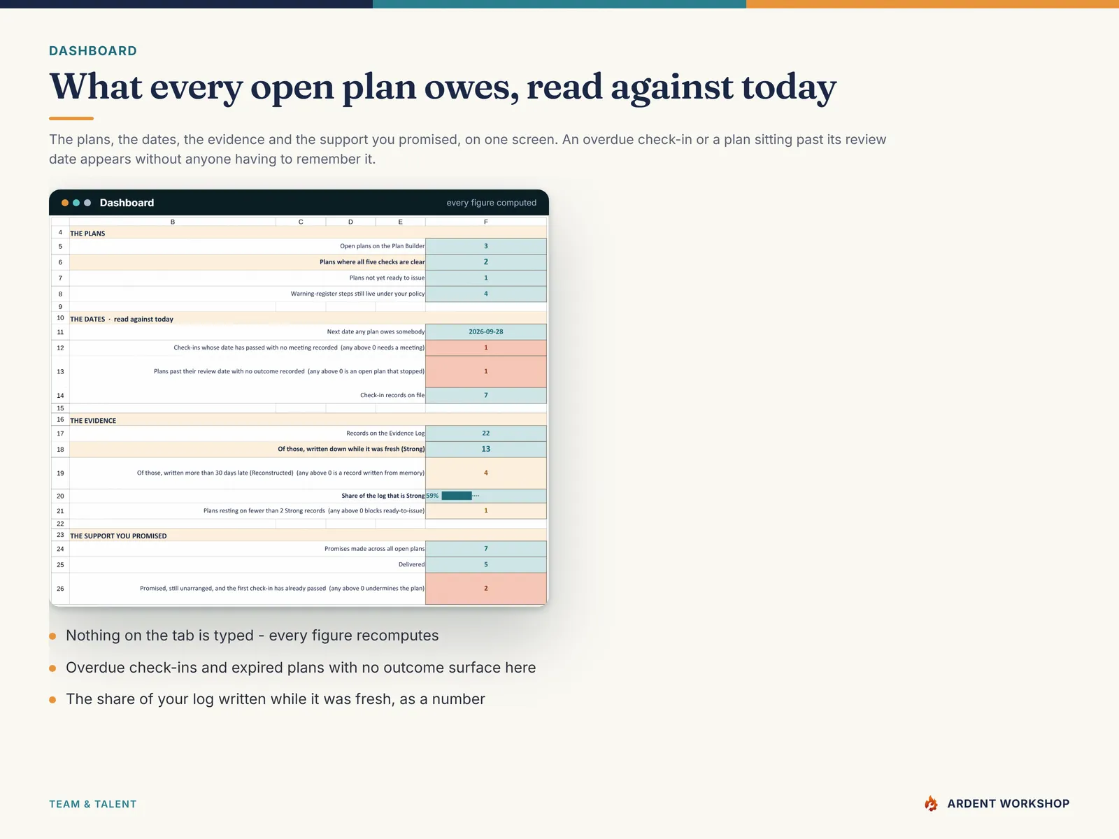 The Dashboard — open plans, the next date any plan owes somebody, overdue check-ins, plans past their review date with no outcome, the share of the evidence log written while it was fresh, and the support promised versus delivered