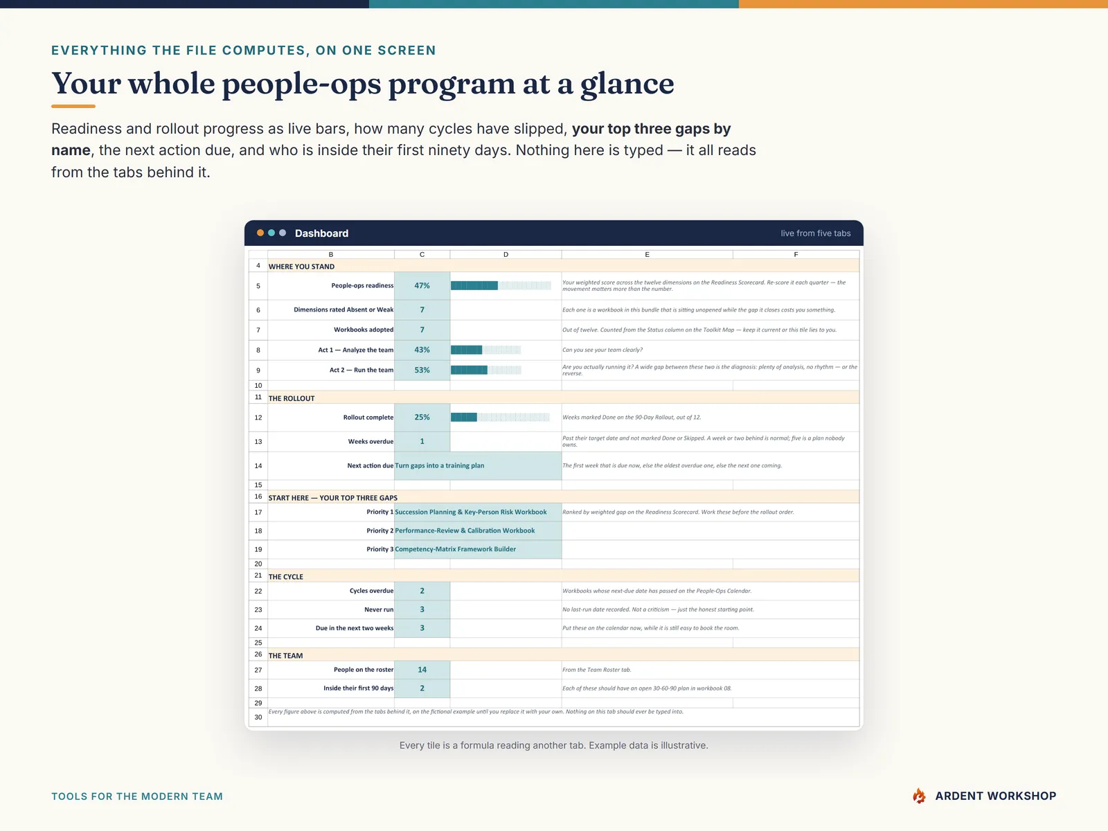 The People-Ops Command Center dashboard - readiness bars, act split, overdue cycles and top three gaps by name