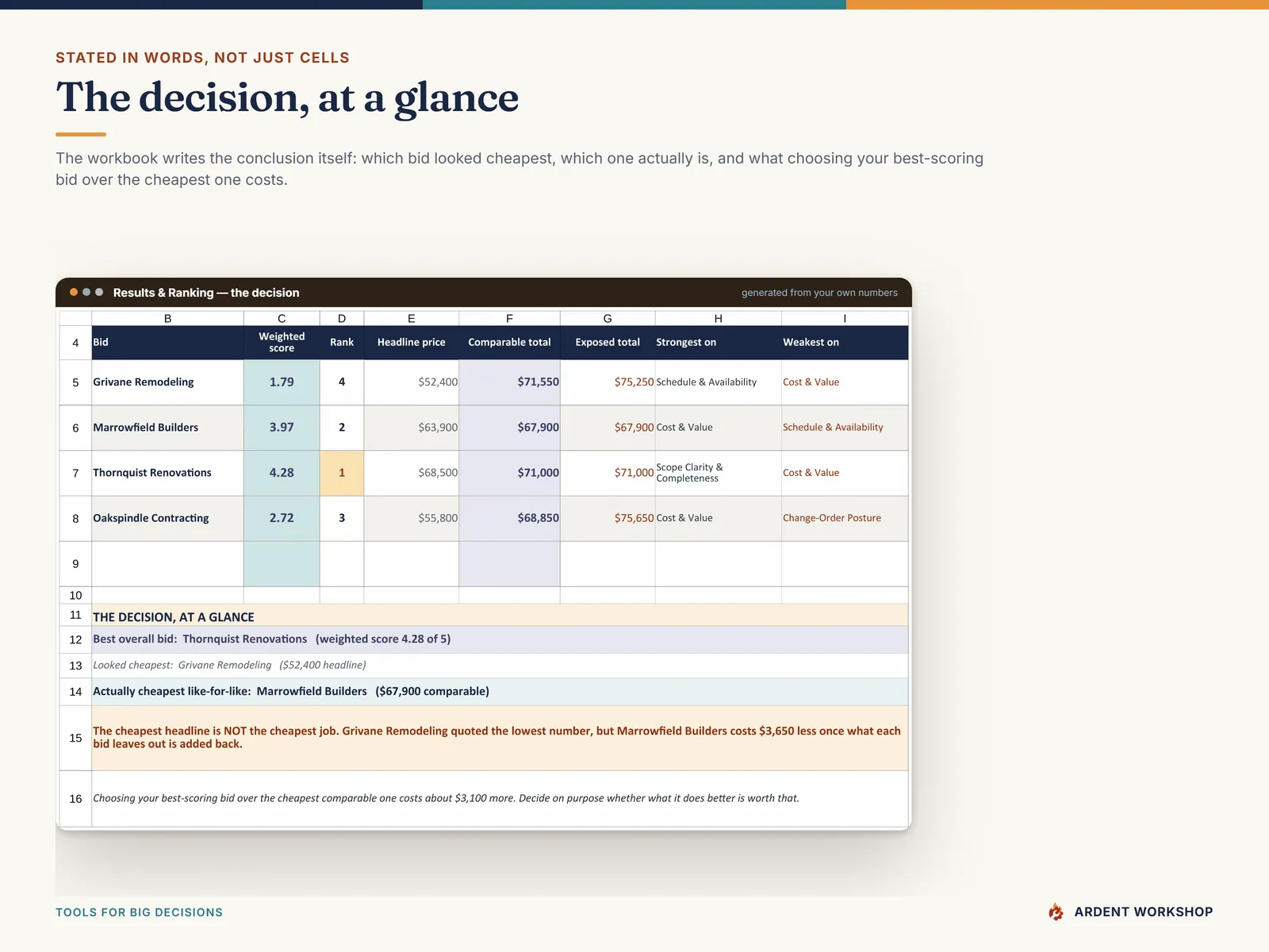 The decision-at-a-glance panel, naming the cheapest-looking bid, the cheapest comparable bid, and the gap to the best-scoring one