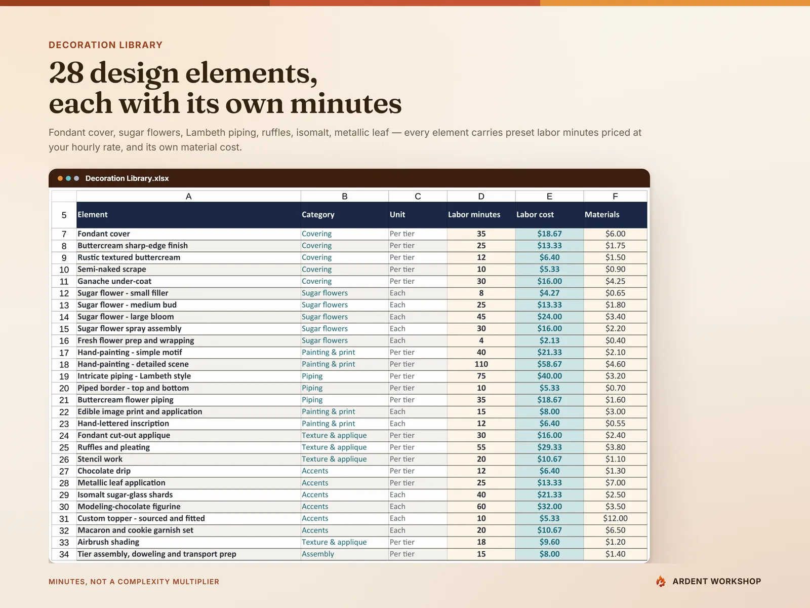 Decoration Library — 28 design elements across seven categories, each with its own preset labor minutes, the labor cost at your rate and its material cost