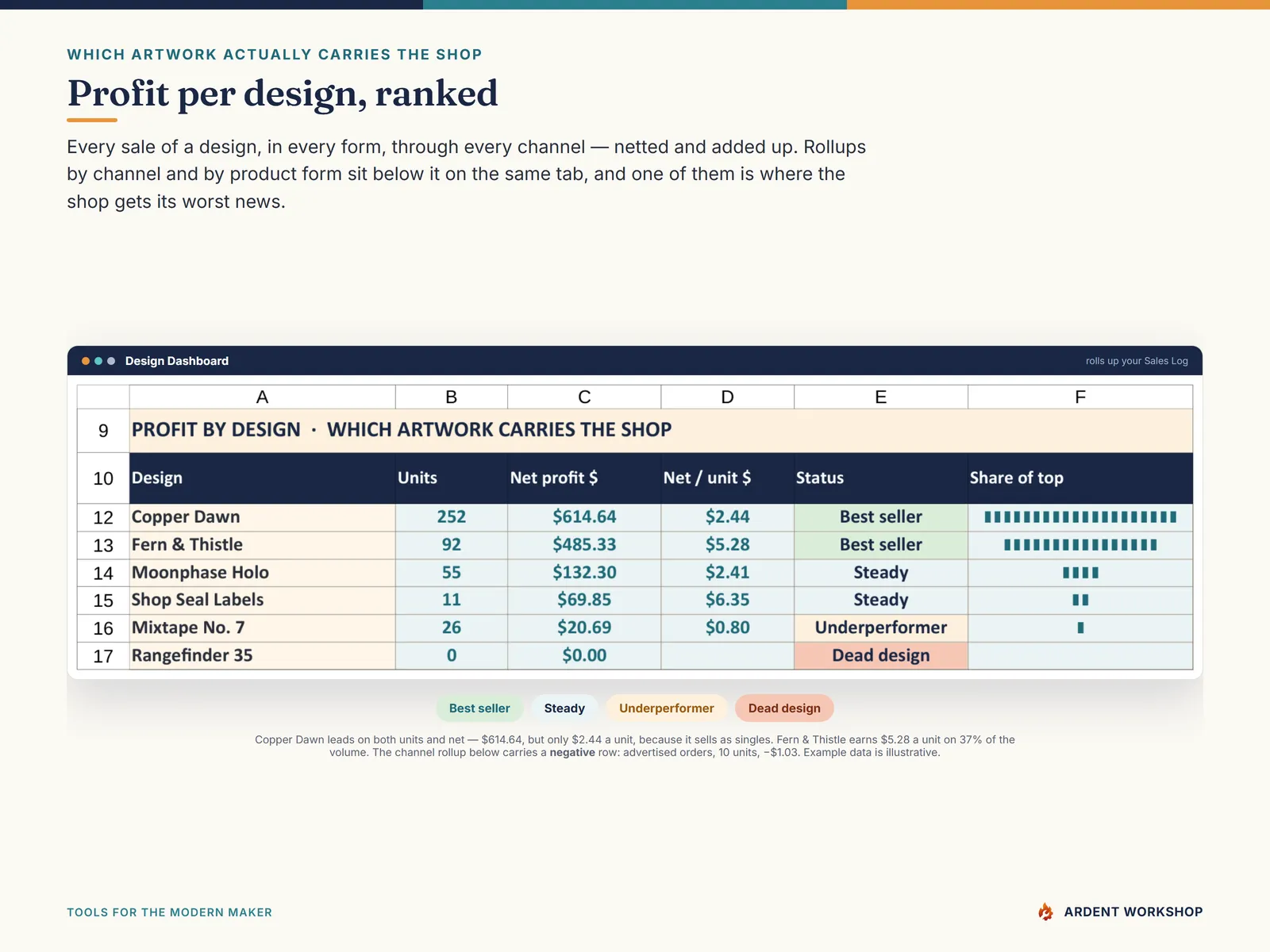 Sticker & Print-Shop Profit & Production Workbook — the Design Dashboard ranking profit per design with best-seller and dead-design flags