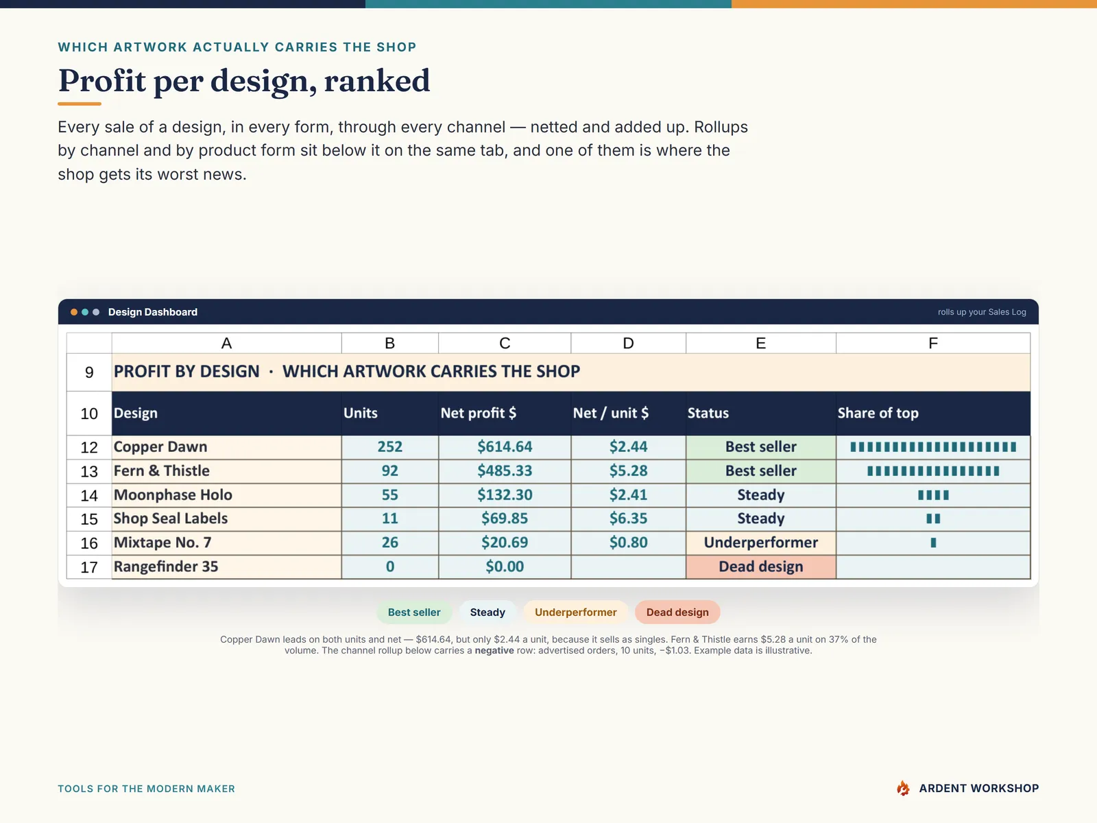 Sticker & Print-Shop Profit & Production Workbook — the Design Dashboard ranking profit per design with best-seller and dead-design flags