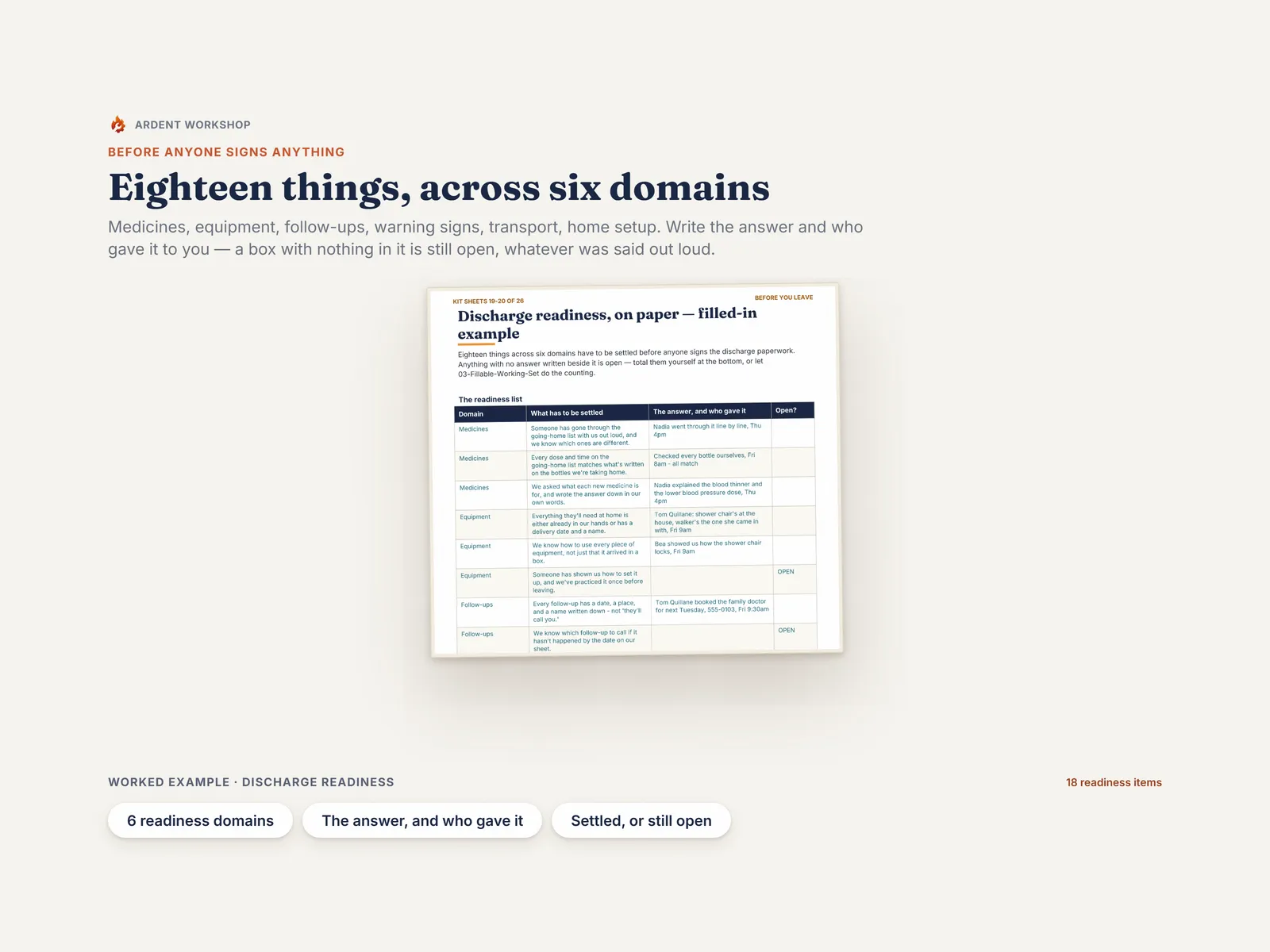 The discharge readiness ledger — 18 things across 6 domains, with the answer and who gave it