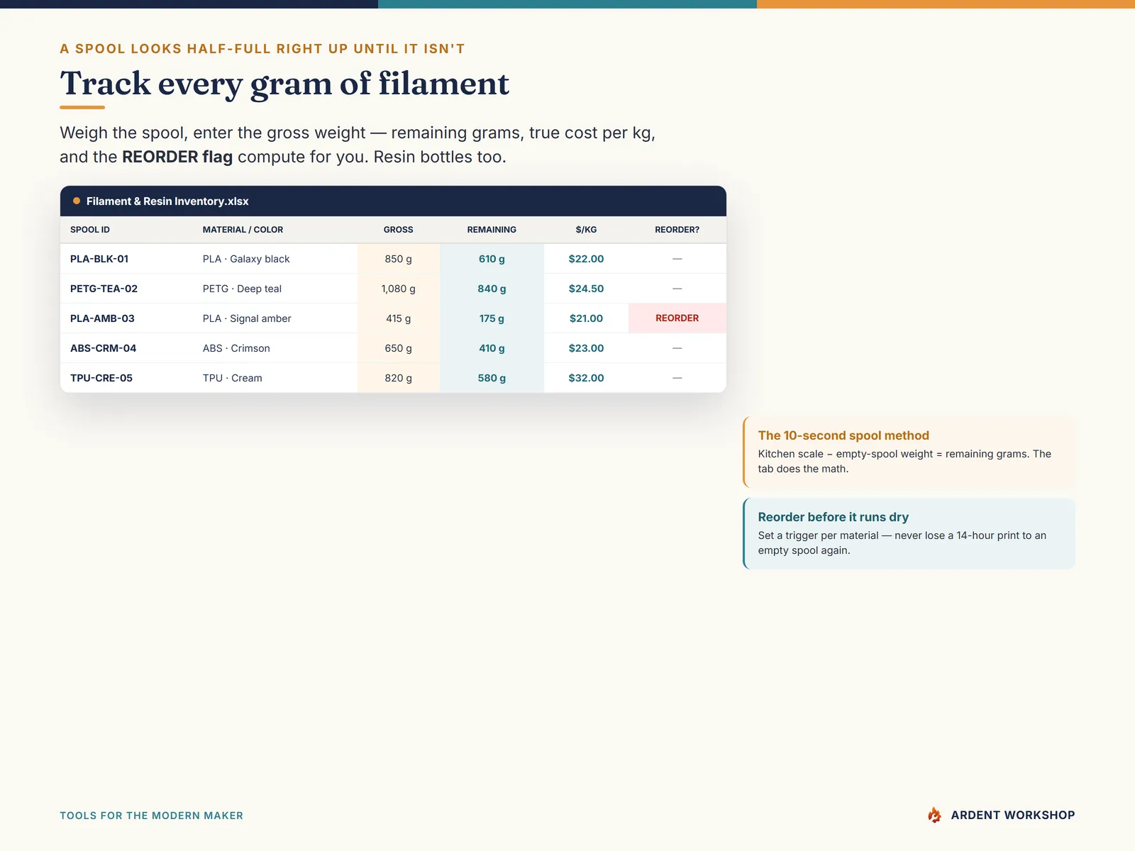 3D-Printing Shop's Filament & Print-Cost Workbook — the filament inventory with a REORDER flag