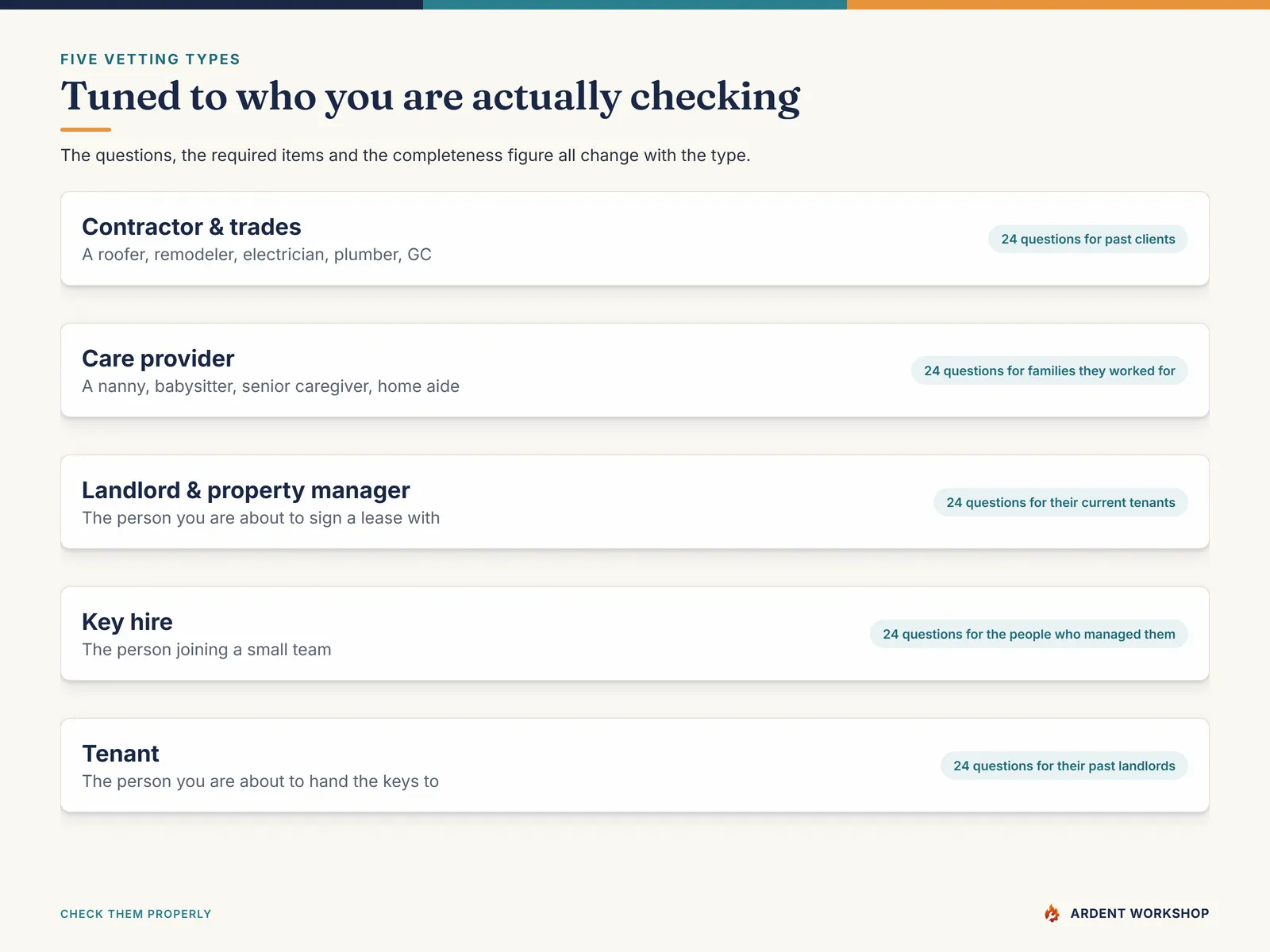 Five vetting types with 24 questions each — contractor and trades, care provider, landlord and property manager, key hire, and tenant