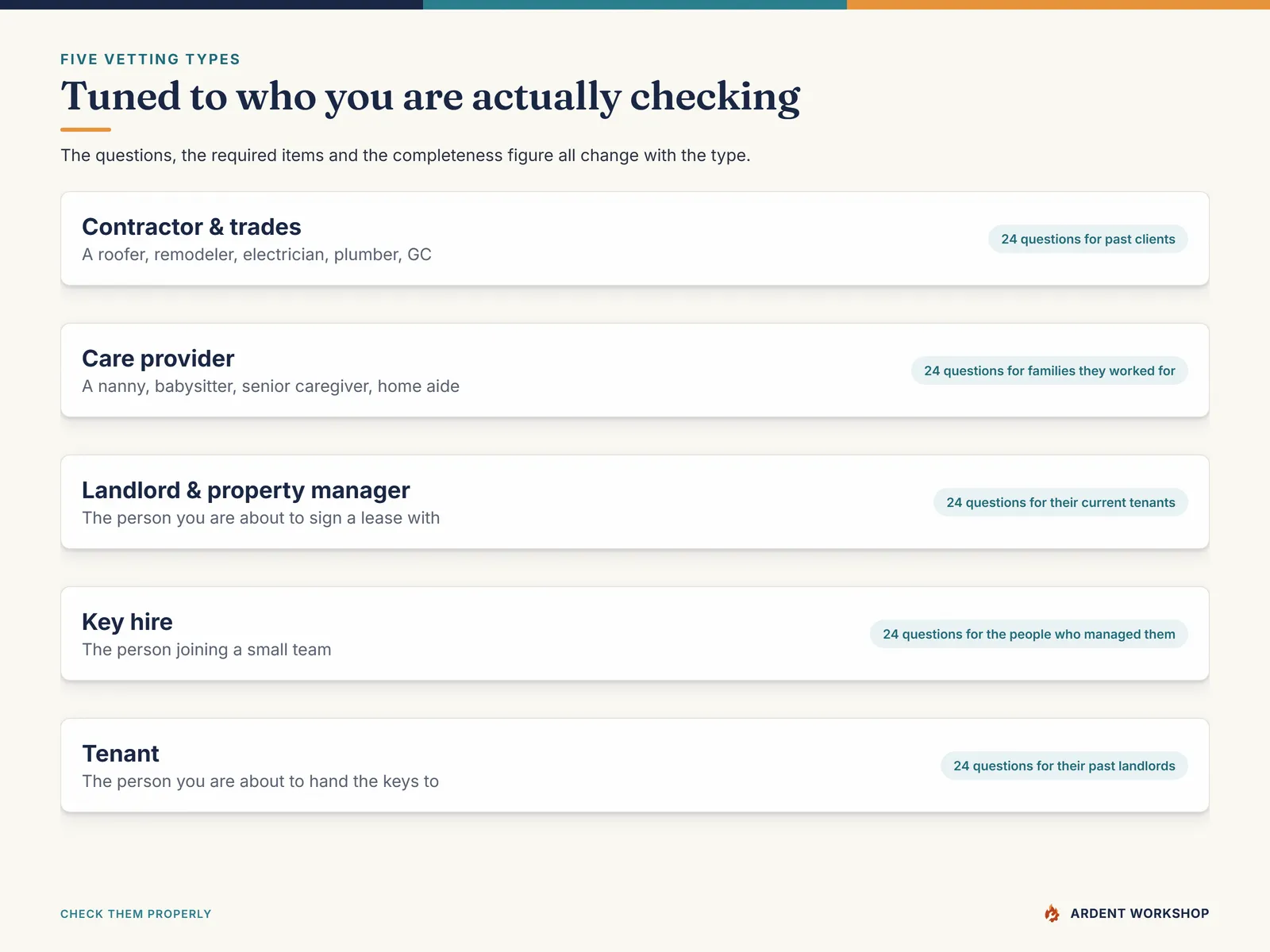 Five vetting types with 24 questions each — contractor and trades, care provider, landlord and property manager, key hire, and tenant