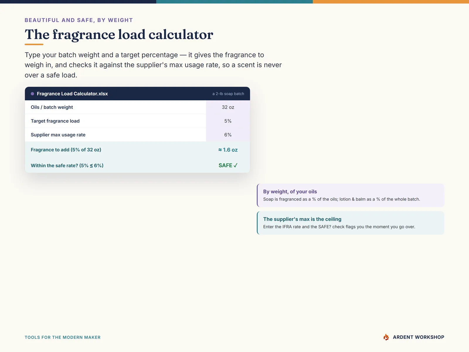 The fragrance load calculator turning a target percentage into a fragrance weight, with a column that flags whether the load is within the supplier's stated maximum usage rate
