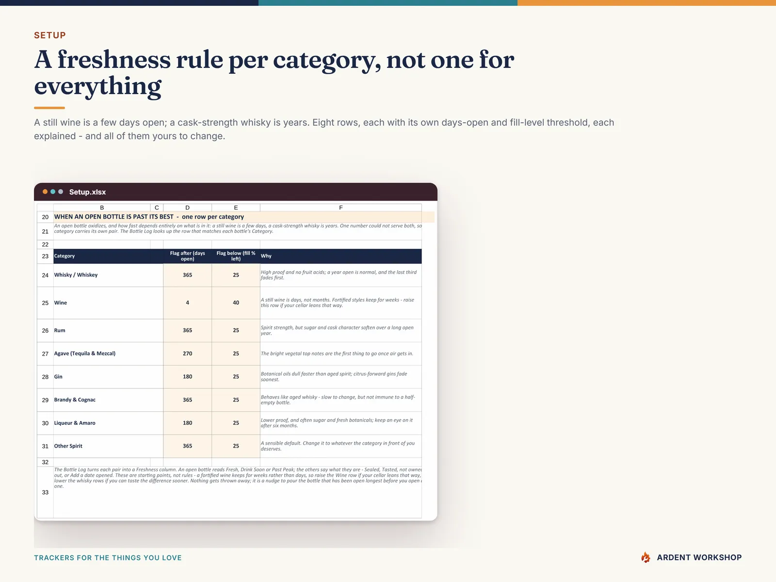 The Setup tab's freshness table — one editable row per category, days open and fill percentage