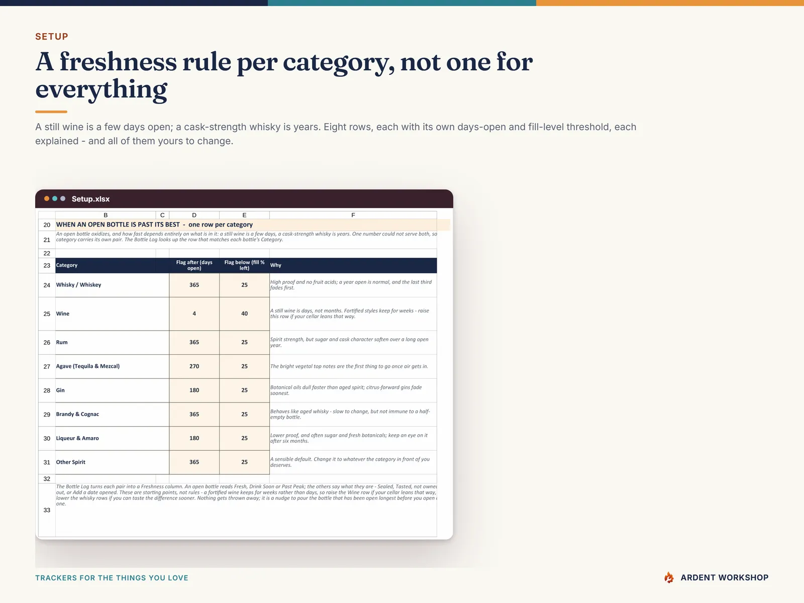 The Setup tab's freshness table — one editable row per category, days open and fill percentage