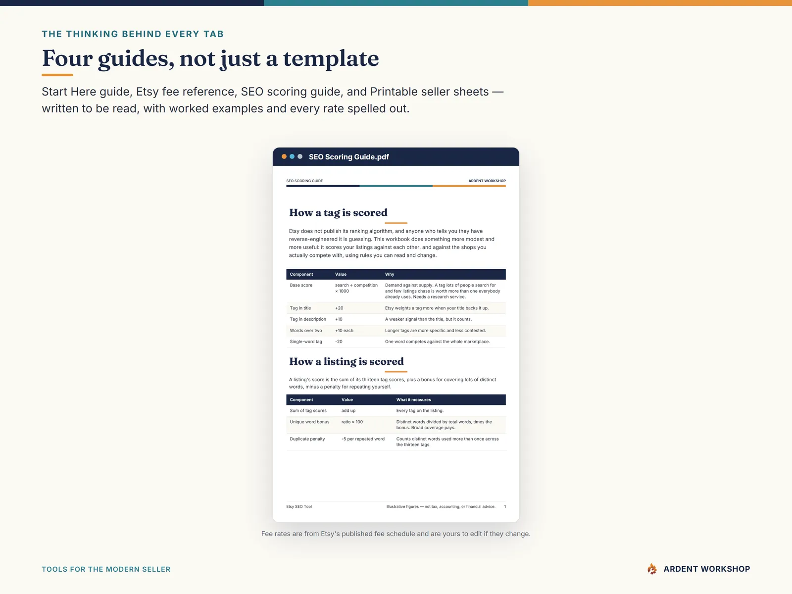 Etsy SEO Tool — the included PDF guides: a start-here walkthrough, an Etsy fee reference, and the SEO scoring model