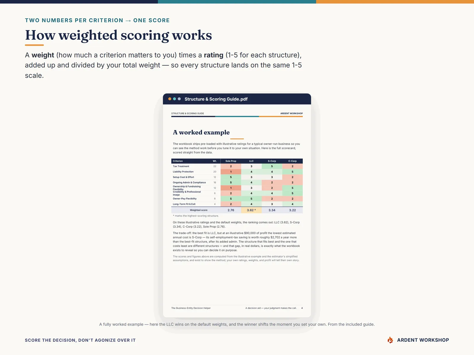 How weighted scoring works — each criterion weighted, each structure rated, one score per structure