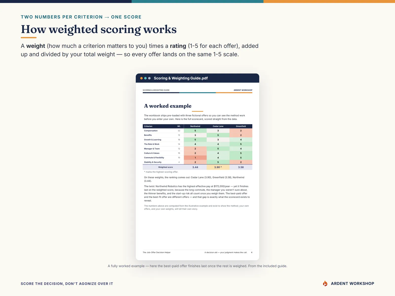 How weighted scoring works — each criterion weighted, each offer rated, one score per offer