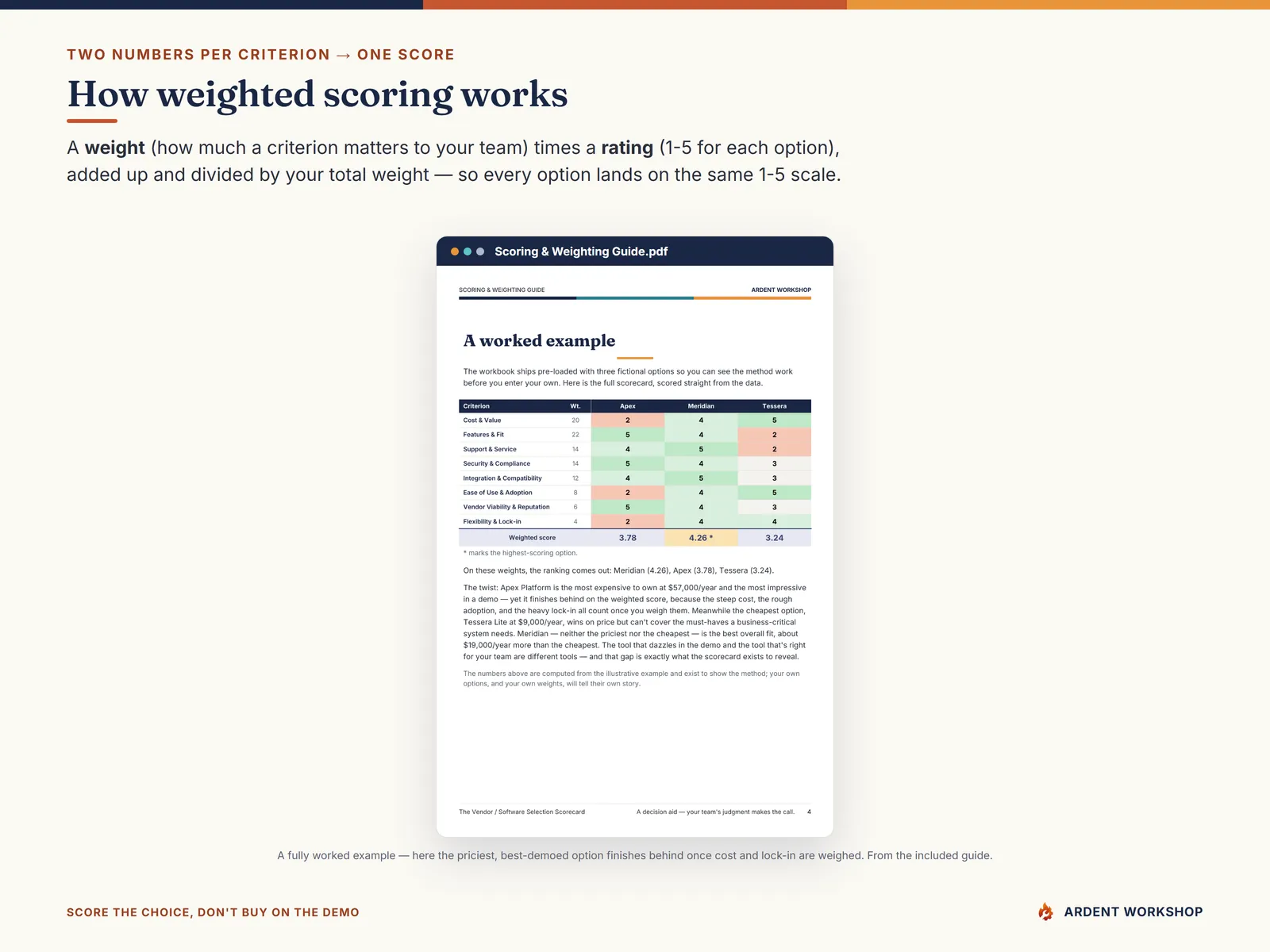 How weighted scoring works — each criterion weighted, each option rated, one score per option