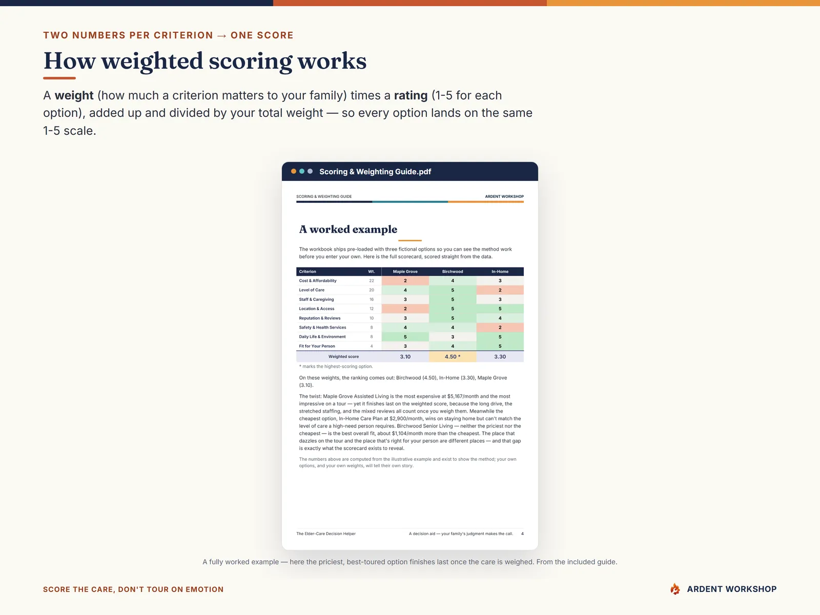 How weighted scoring works — each criterion weighted, each option rated, one score per option