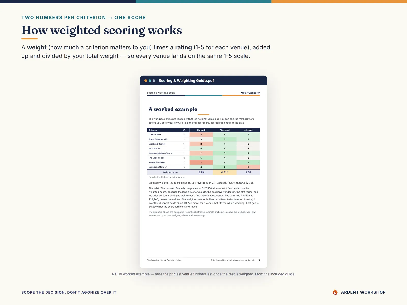 How weighted scoring works — each criterion weighted, each venue rated, one score per venue