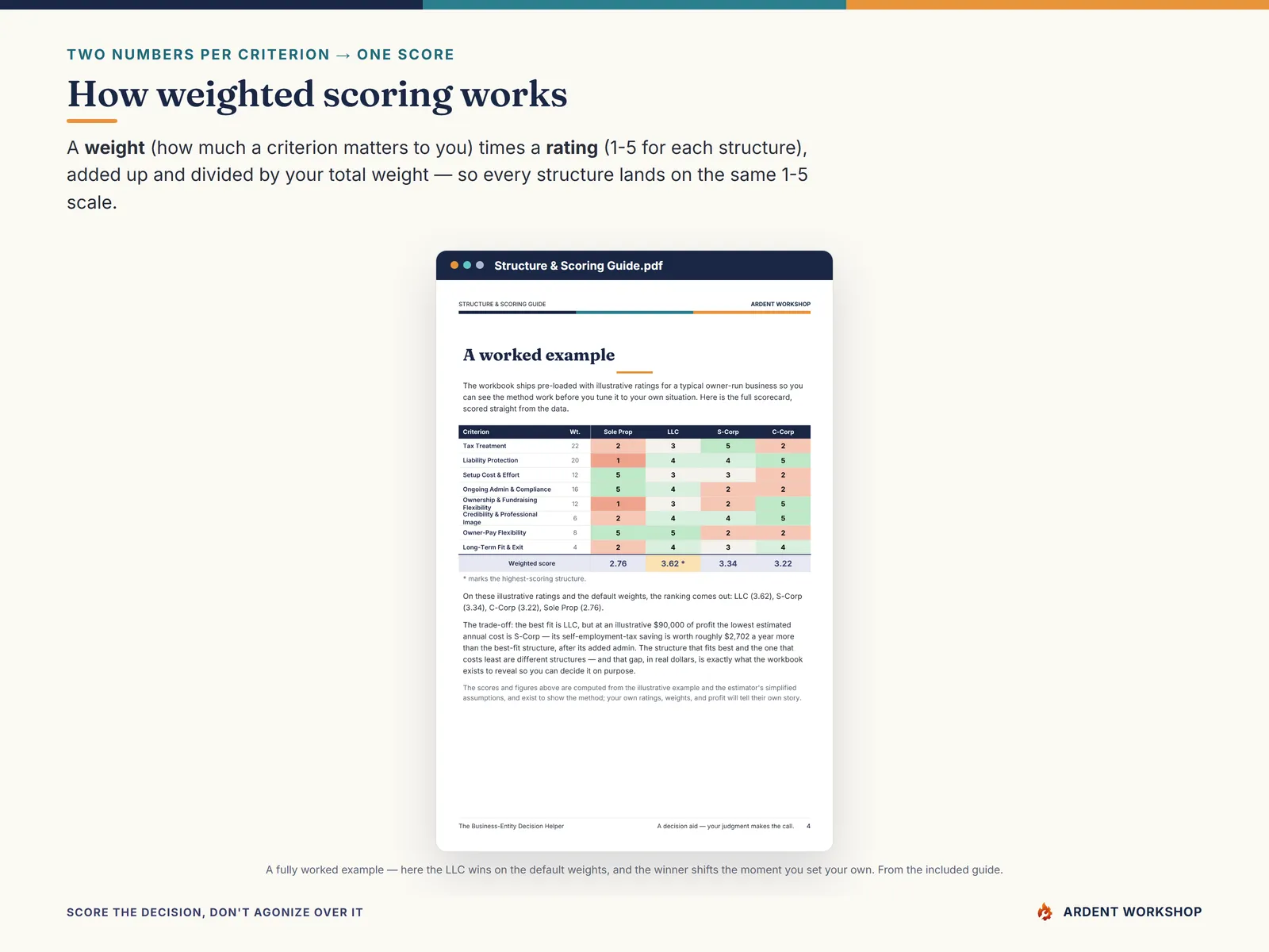 How weighted scoring works — each criterion weighted, each structure rated, one score per structure