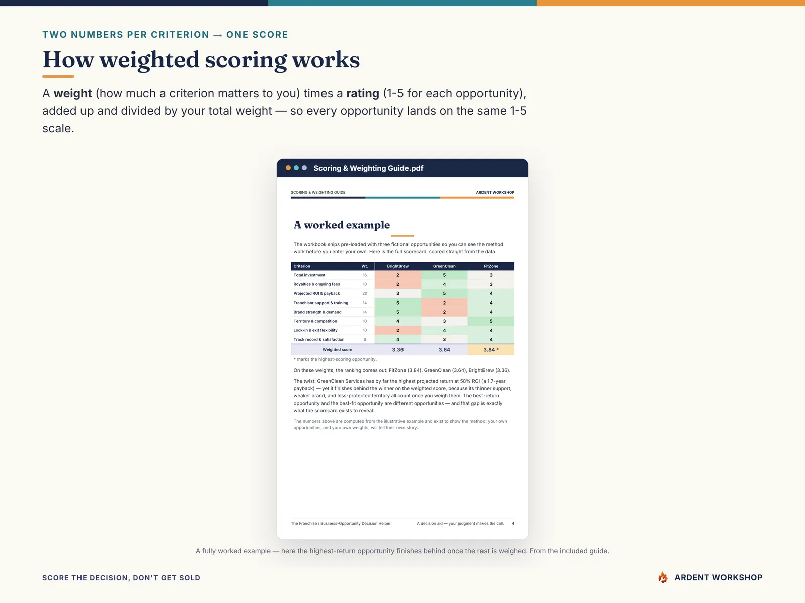 How weighted scoring works — each criterion weighted, each opportunity rated, one score per opportunity