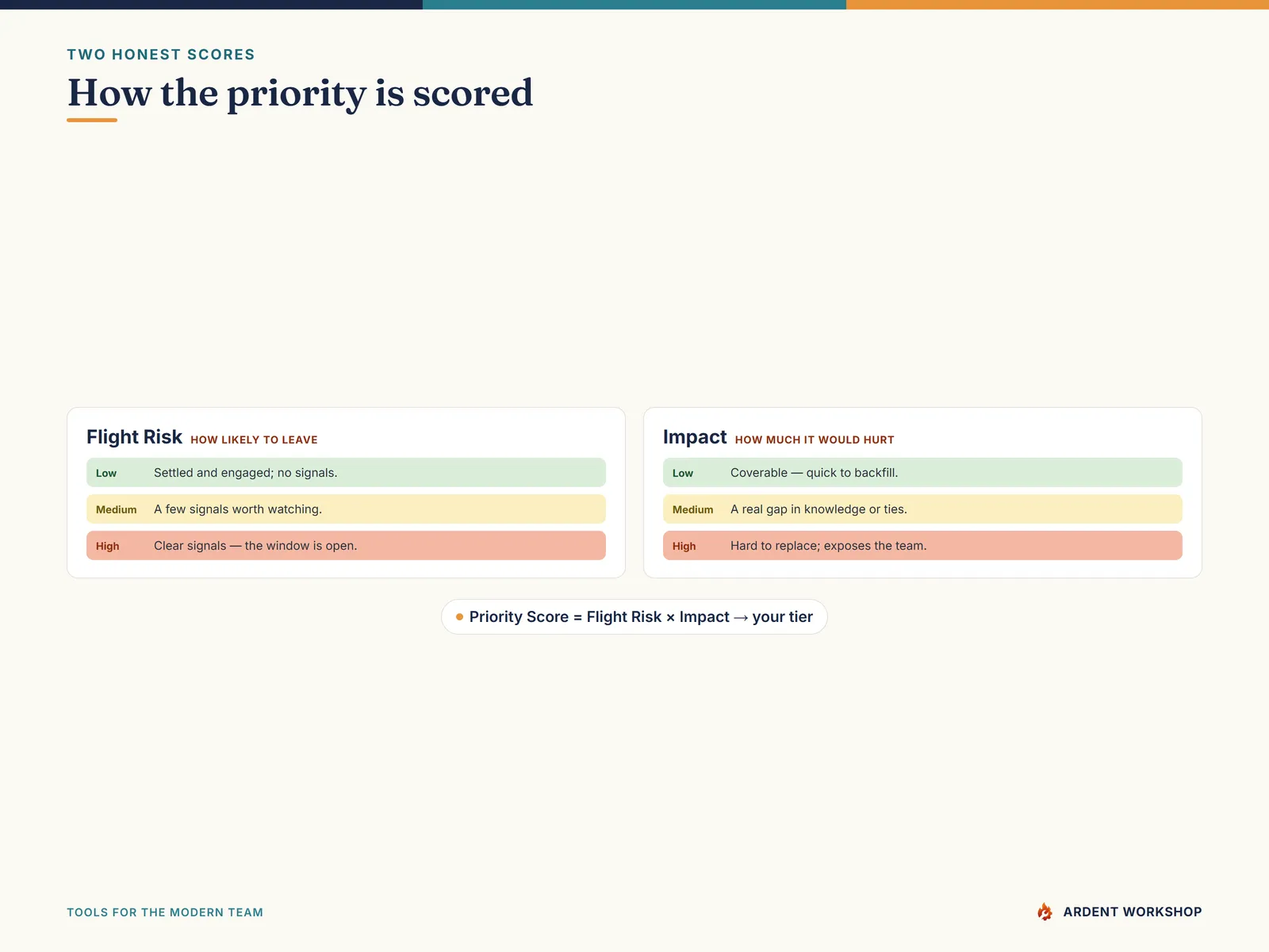 How the priority is scored — flight risk and impact on two separate axes
