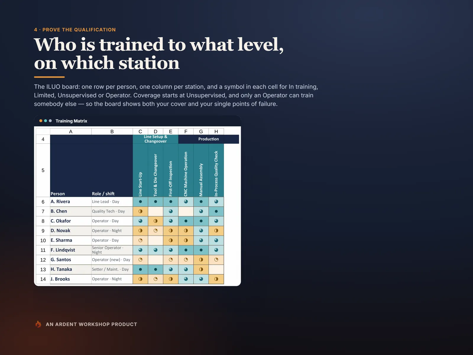 Training & ILUO Skills Matrix — every person scored against every critical task on the four-level I-L-U-O skill ladder