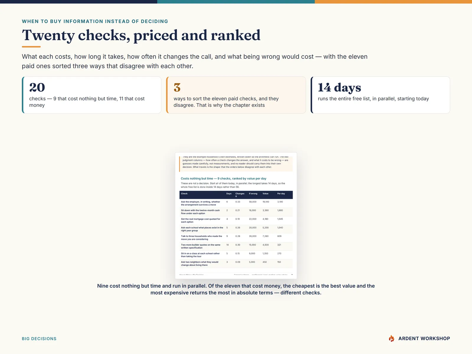 The information ledger - the eleven paid pre-decision checks tabled with cost, elapsed days, how often each changes the call, and expected value per unit of cost