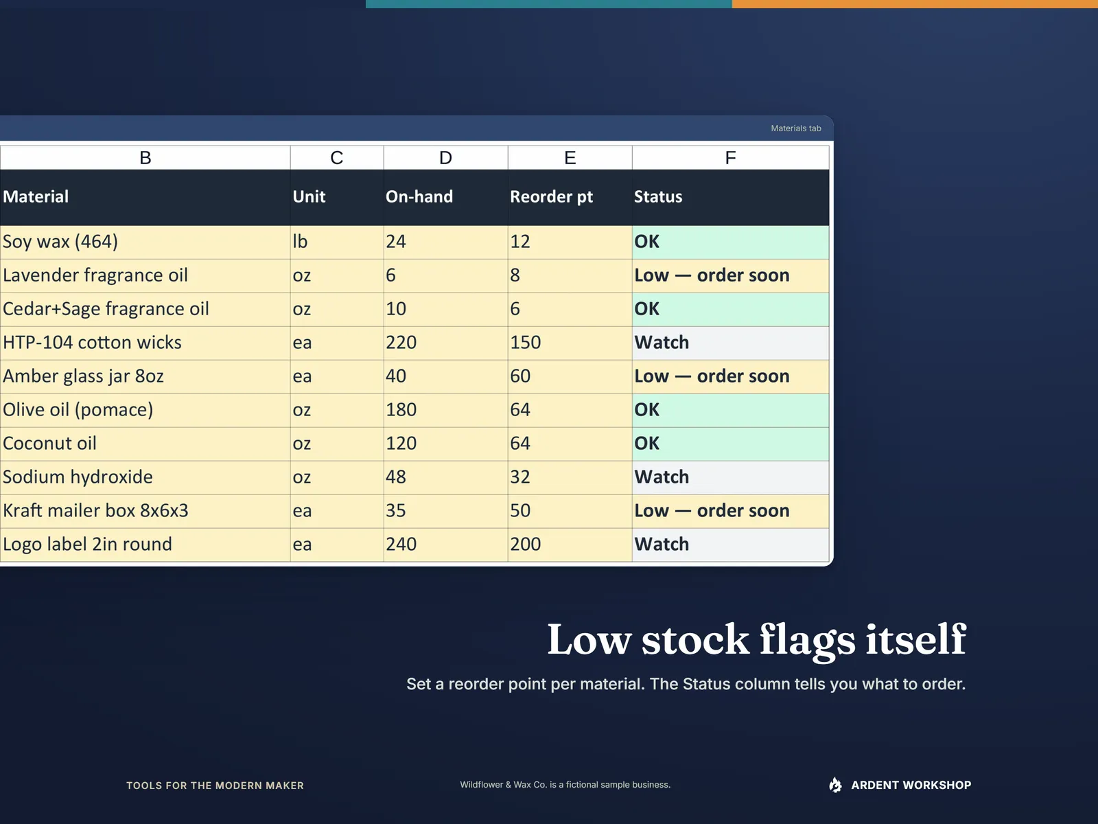 The Materials tab: on-hand, reorder point and a Status column flagging Low and Watch items