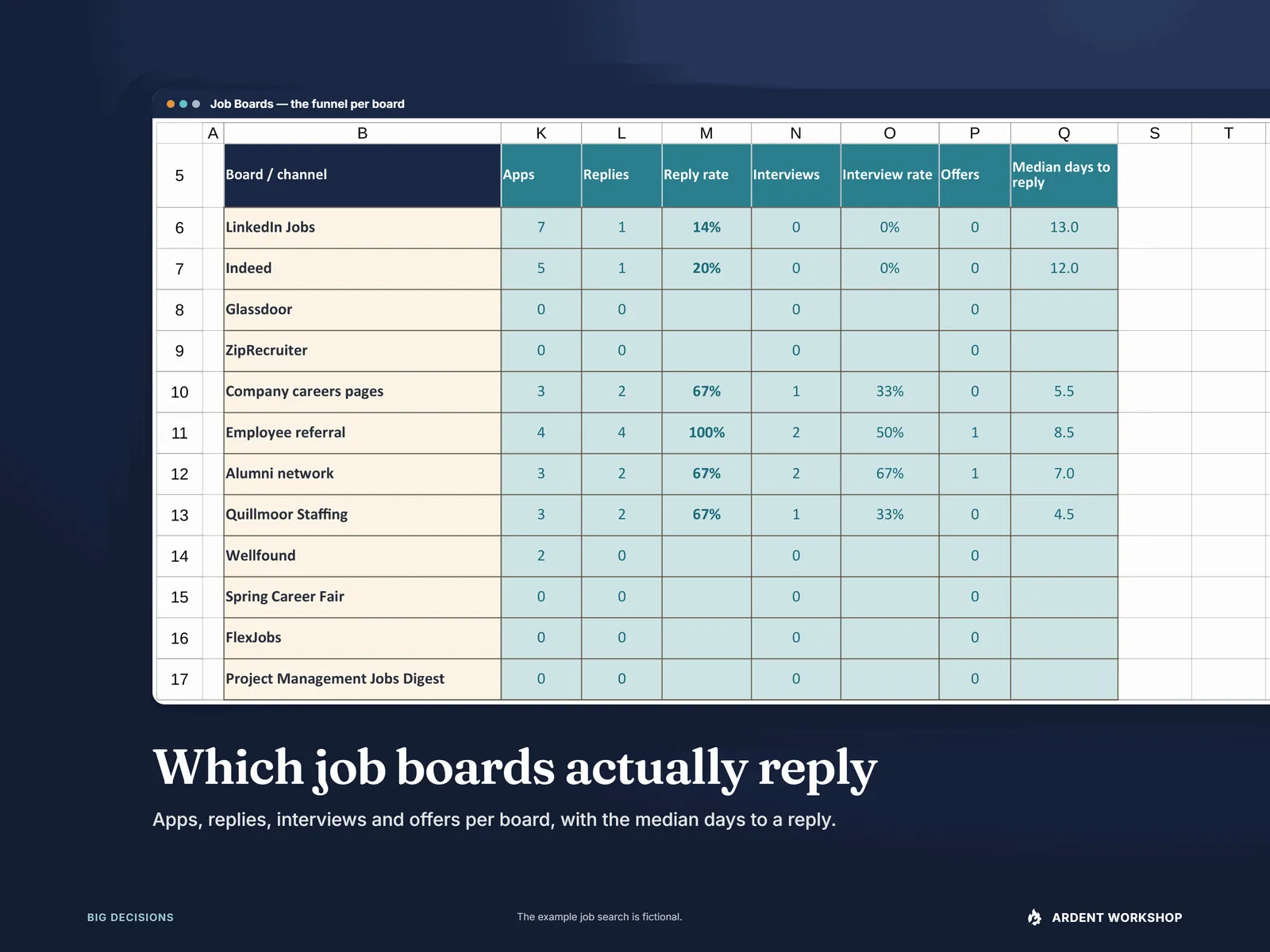 Job Boards tab on a navy field, showing per board applications, replies, reply rate, interviews, offers and median days to reply