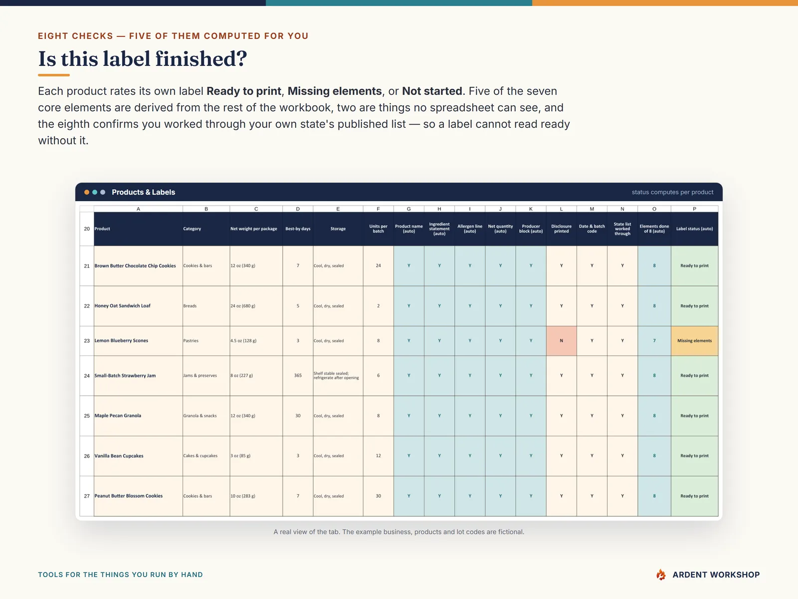 The Products and Labels tab: each product's label rated Ready to print or Missing elements against the seven core label elements plus a confirmation that the state's own published list was worked through
