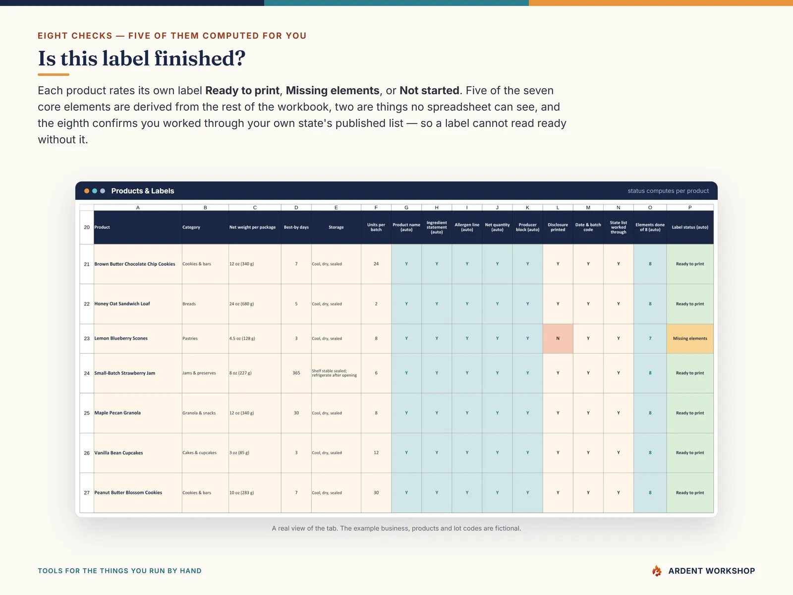 The Products and Labels tab: each product's label rated Ready to print or Missing elements against the seven core label elements plus a confirmation that the state's own published list was worked through