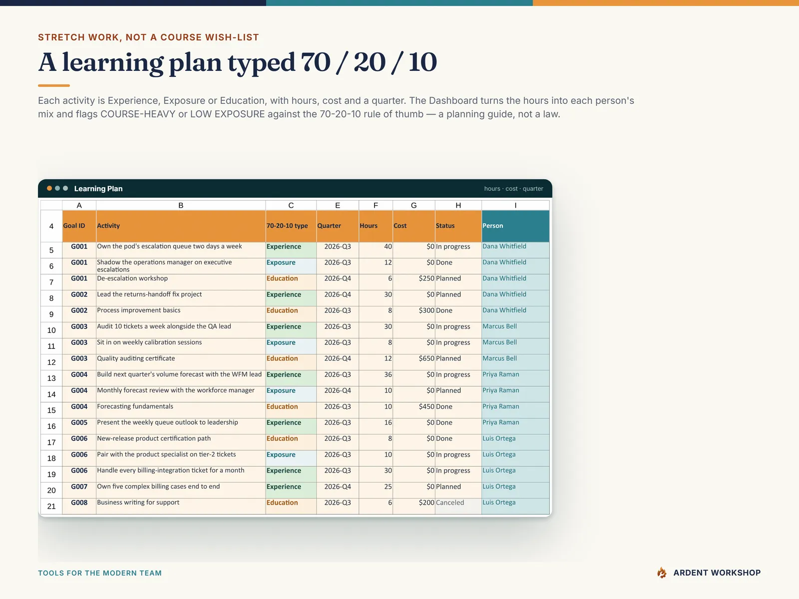 The Learning Plan tab — activities typed Experience, Exposure or Education by hours, cost and quarter, feeding each person's computed 70-20-10 mix