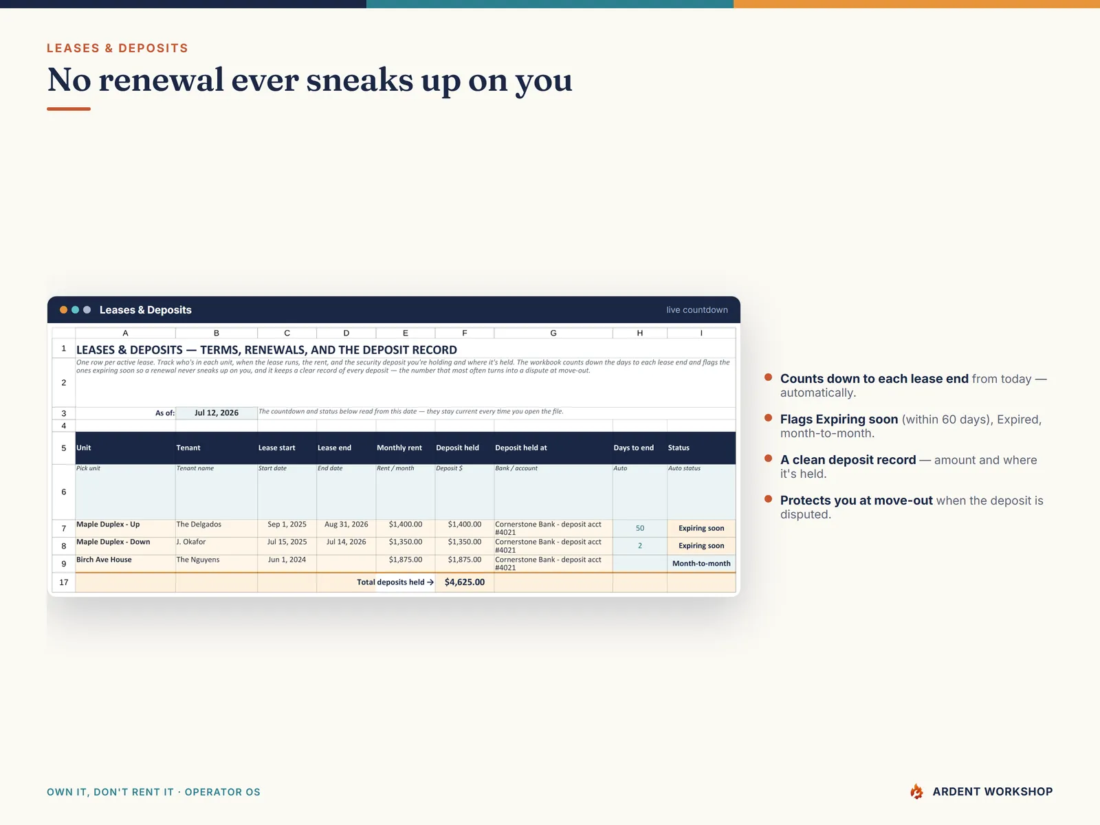 Leases & Deposits — a live countdown that flags renewals expiring soon, plus a clean security-deposit record