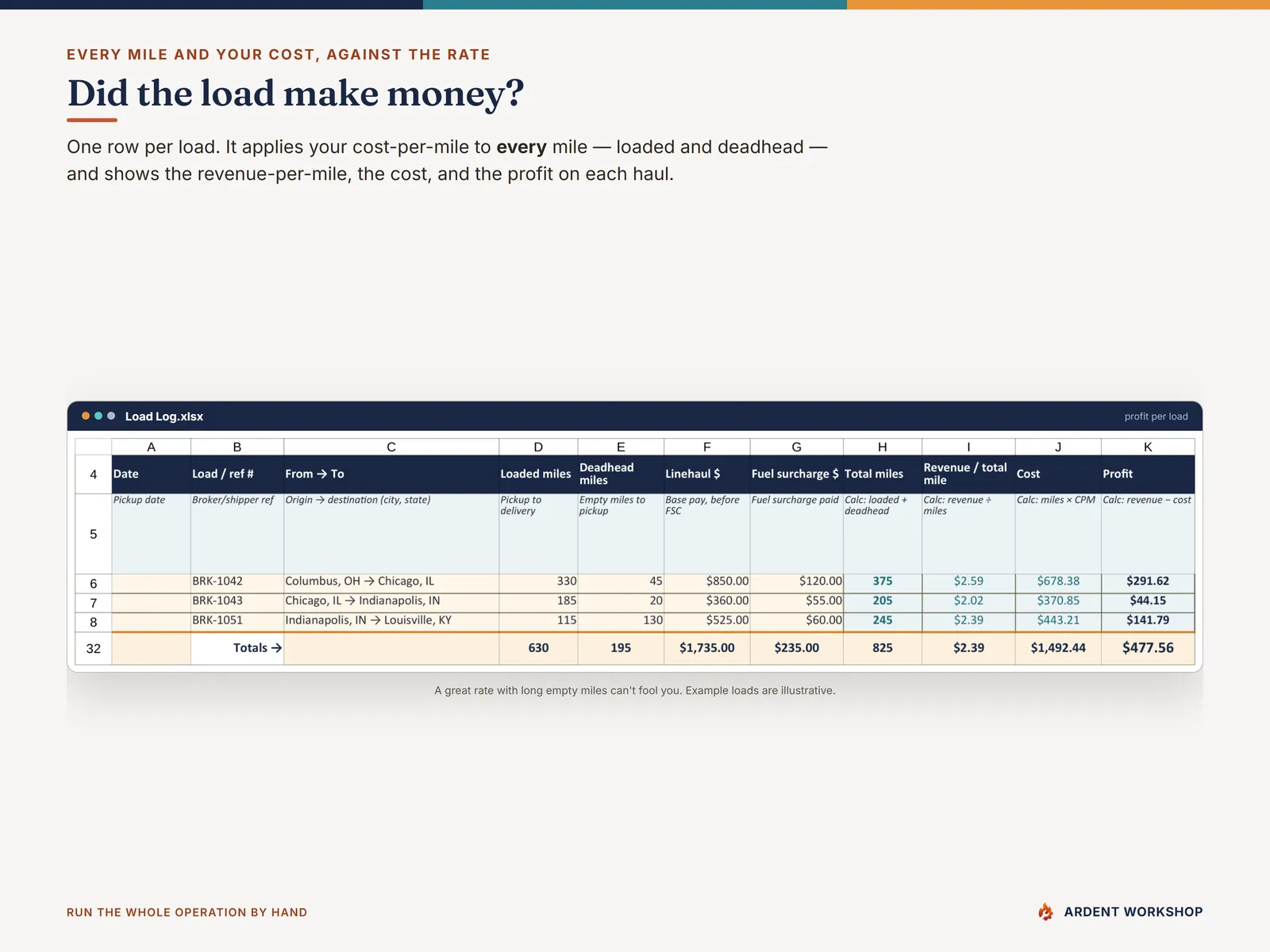 Owner-Operator Trucking Ops Workbook — the load log showing revenue-per-mile, cost, and profit per haul