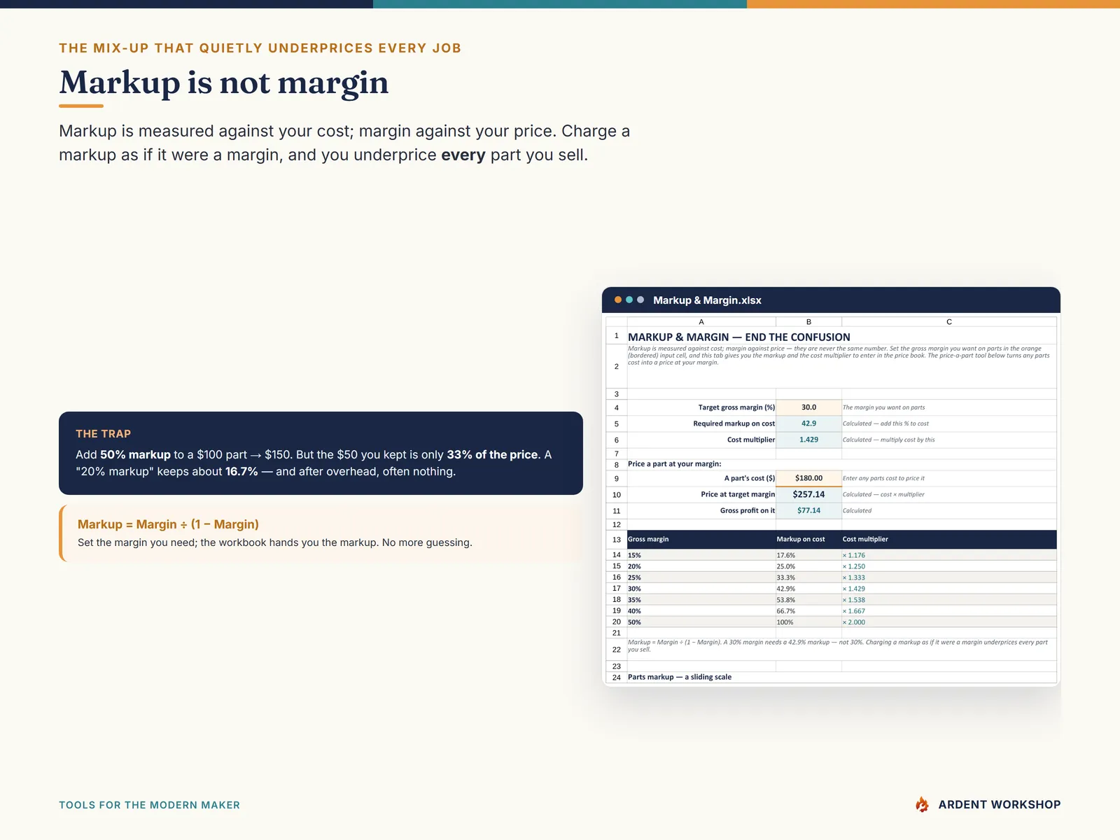 Flat-Rate Pricing Book — the Markup & Margin calculator showing why markup is not margin