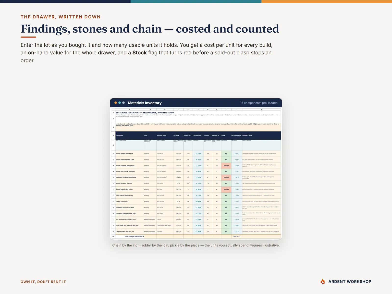 Materials Inventory tab costing findings, stones and chain per unit with on-hand quantities and reorder flags