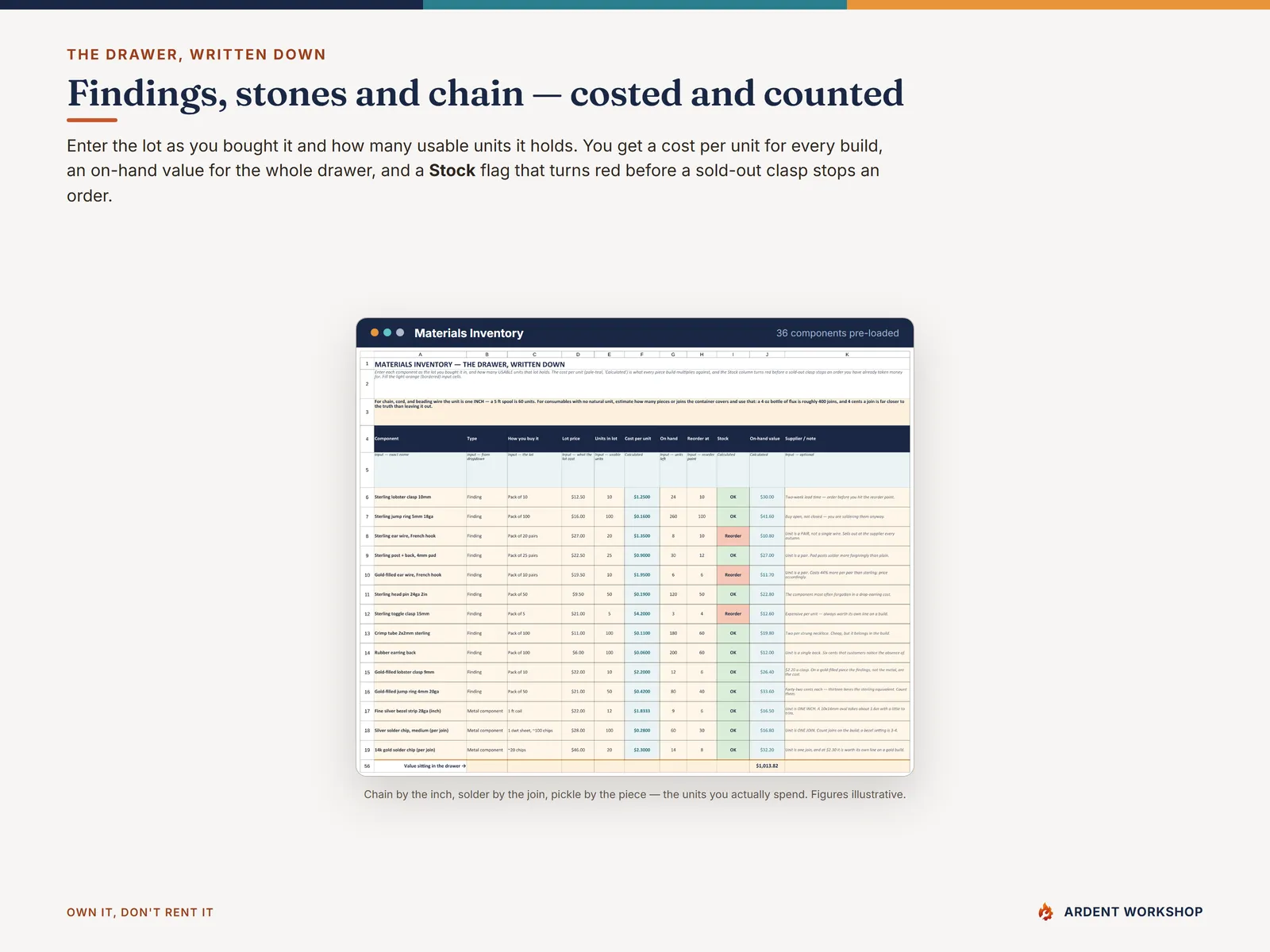 Materials Inventory tab costing findings, stones and chain per unit with on-hand quantities and reorder flags