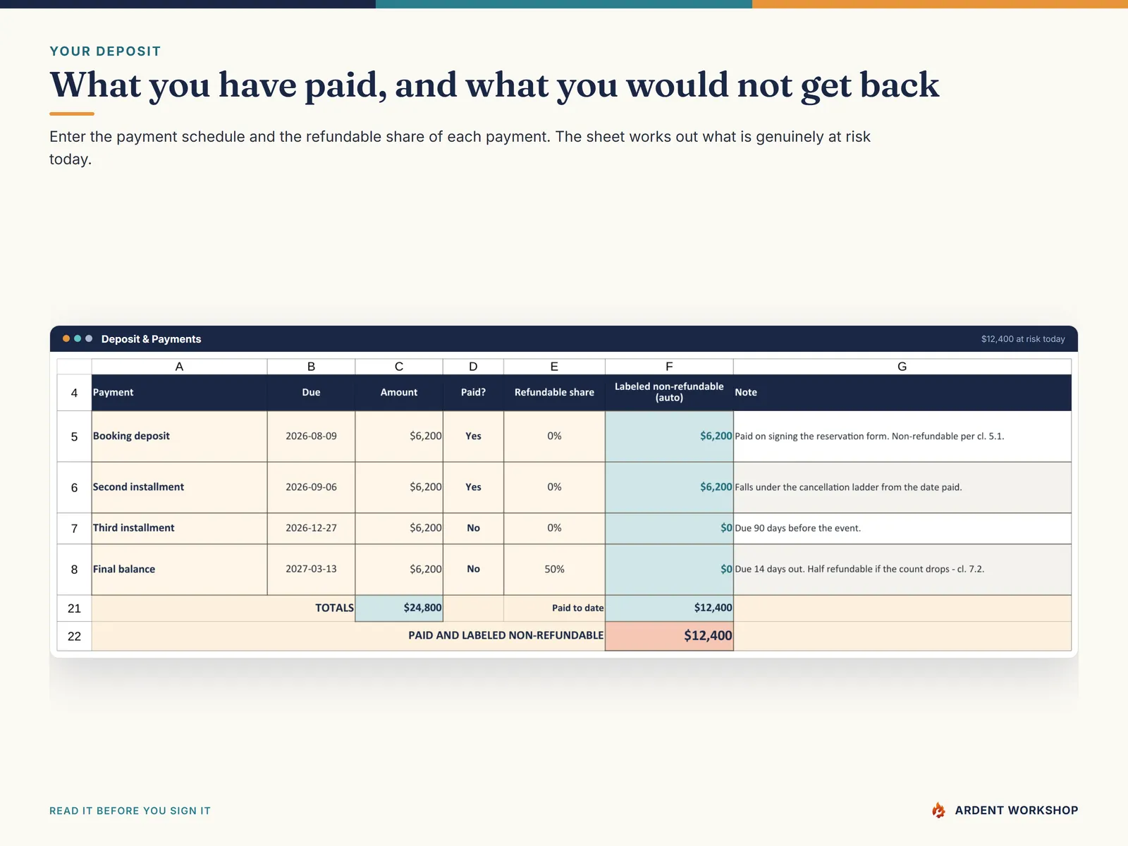 Deposit & Payments tab — the payment schedule with the refundable share of each payment and what has been paid that the contract does not promise back